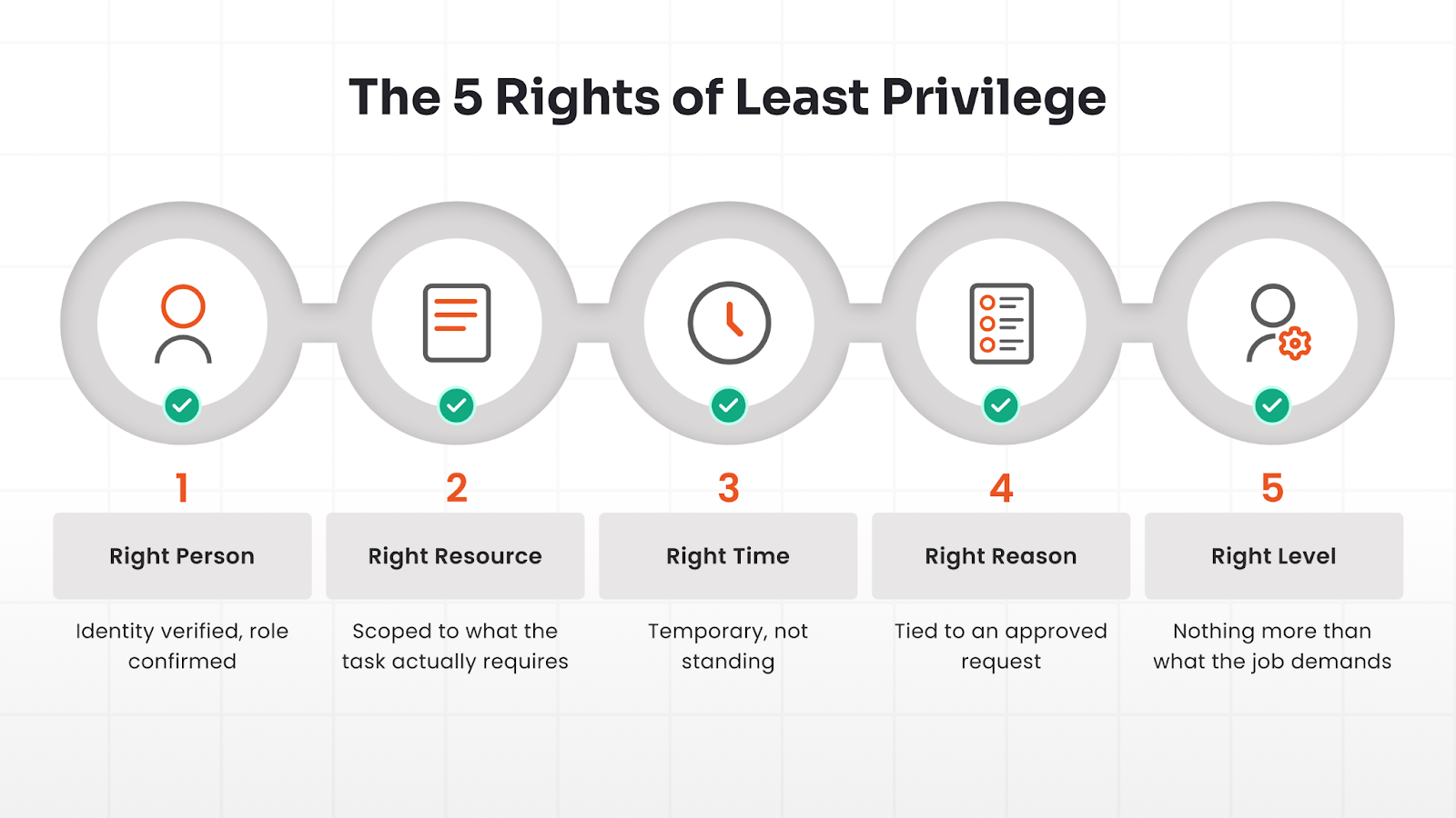 The 5 Right of Least Privilege