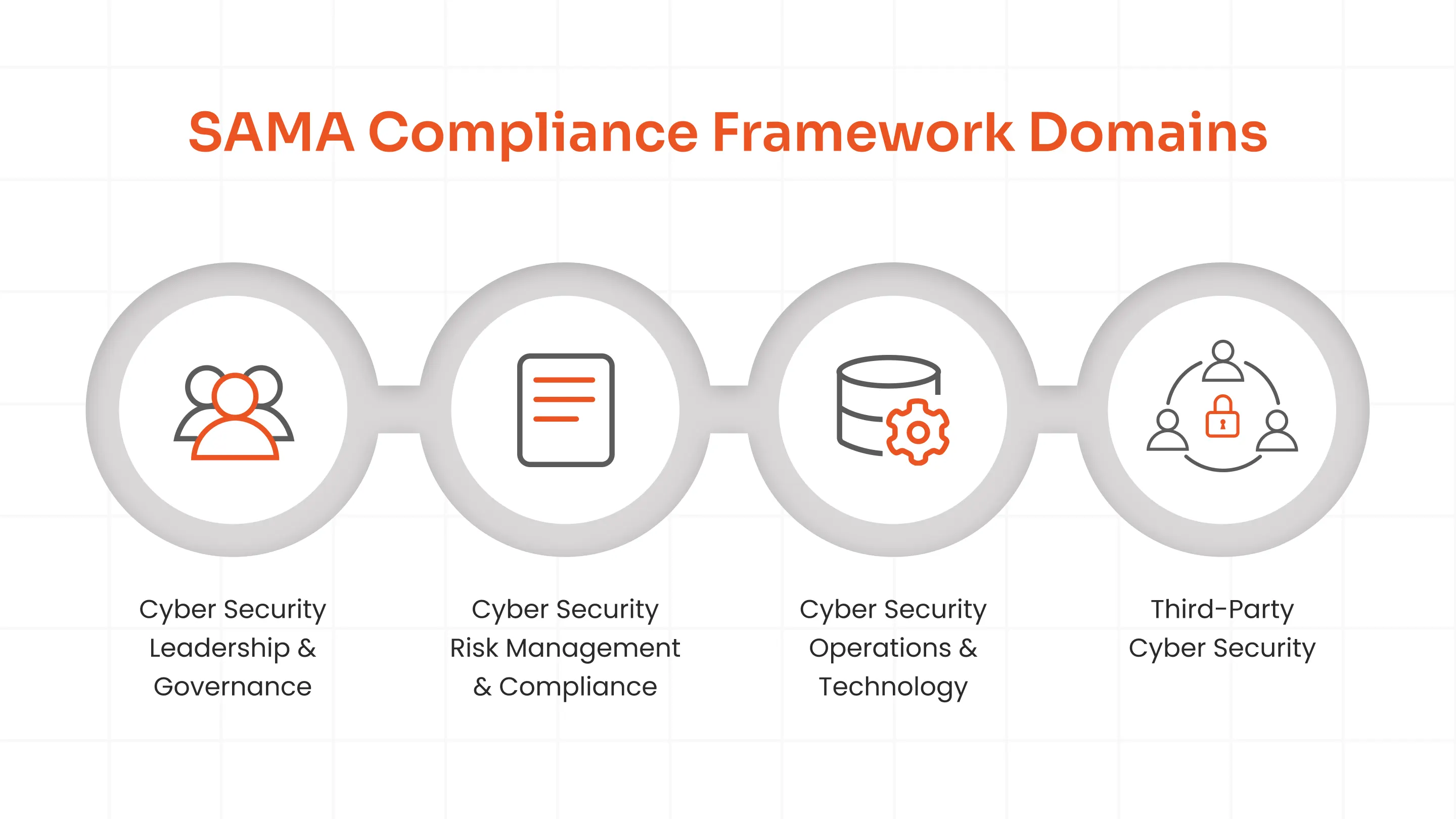 Four SAMA Compliance Framework