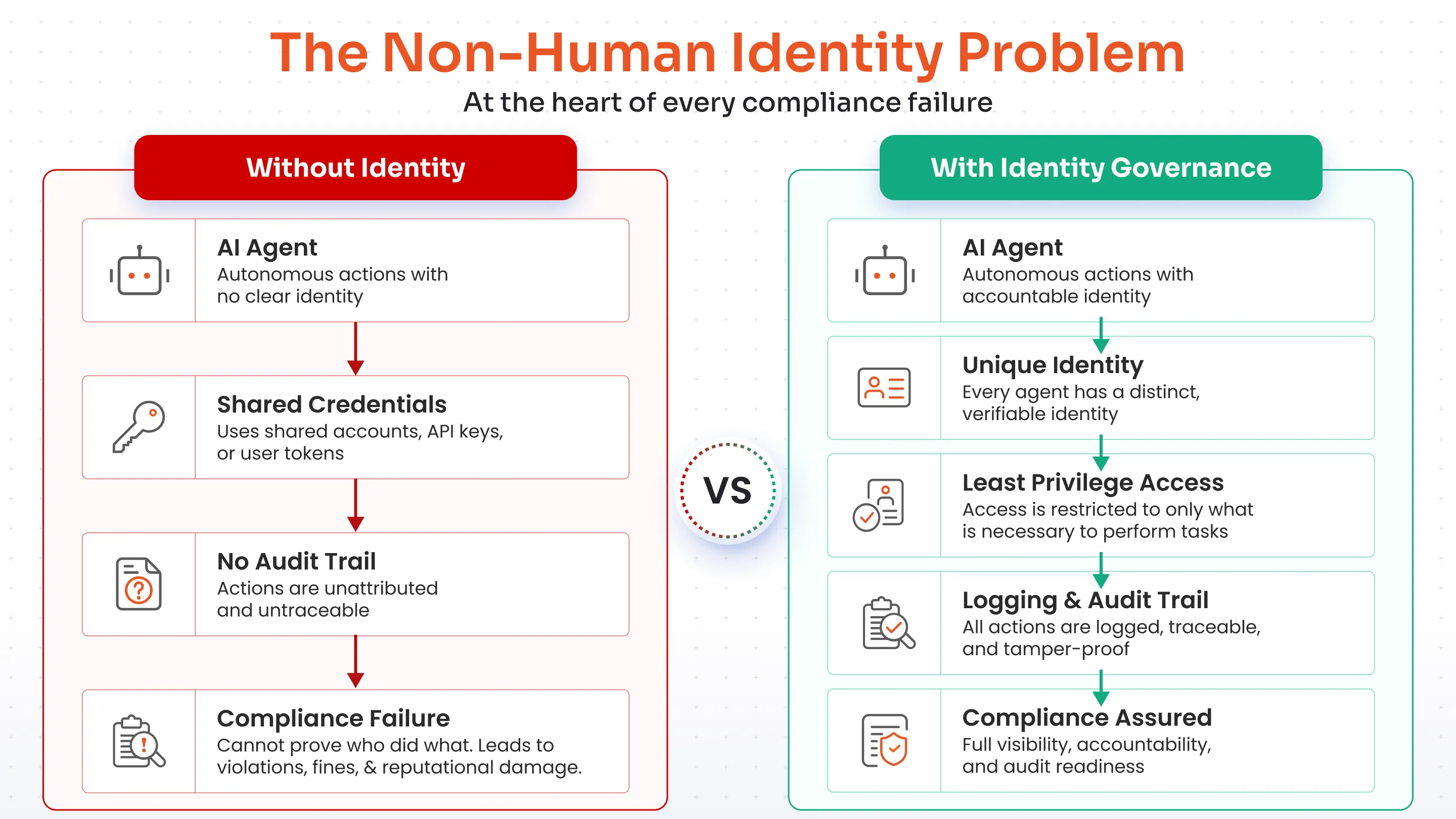 The non-human identity problem