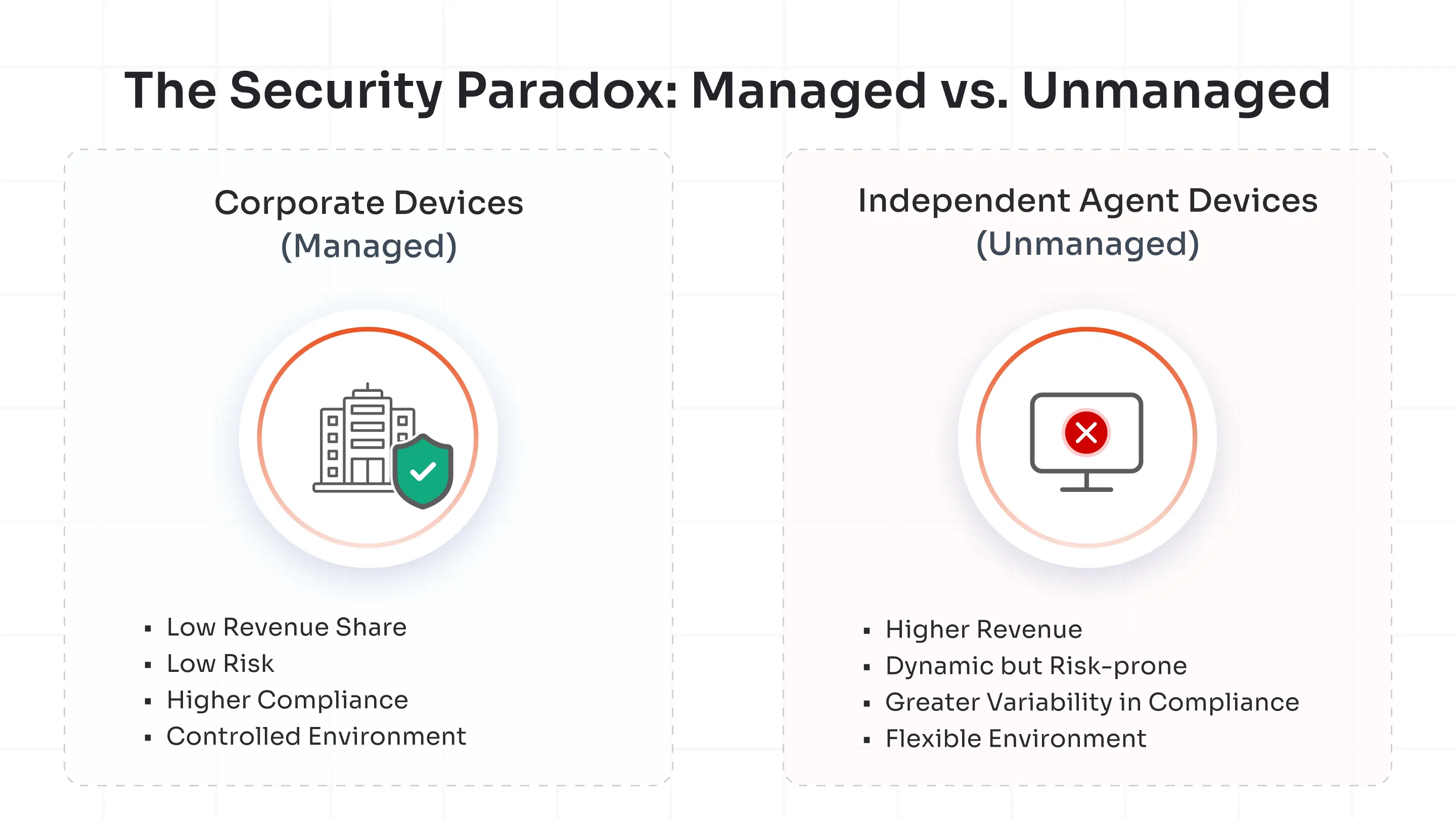 The Security Paradox: Managed vs unmanaged