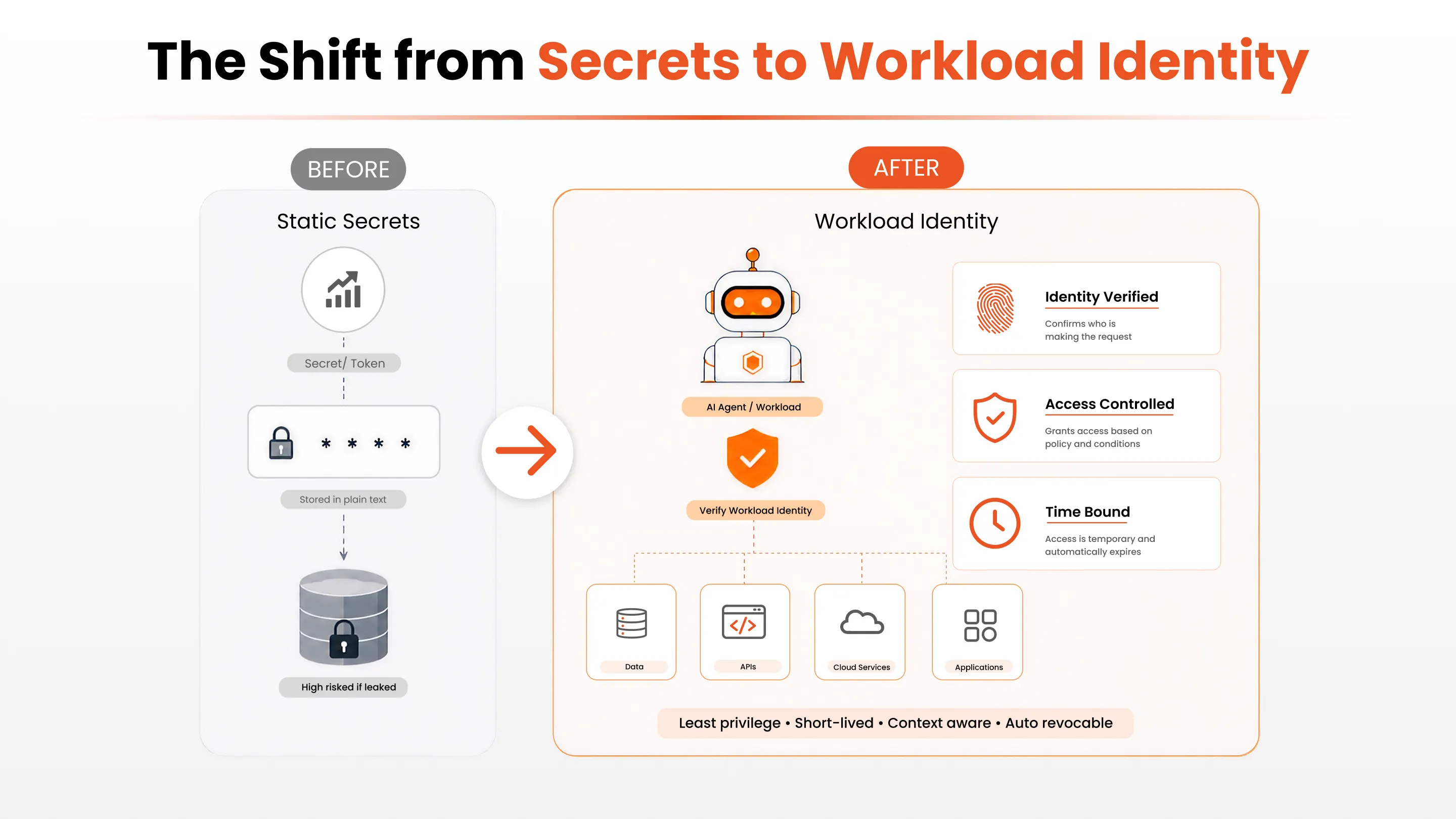 The Shift from Secrets to Workload Identity
