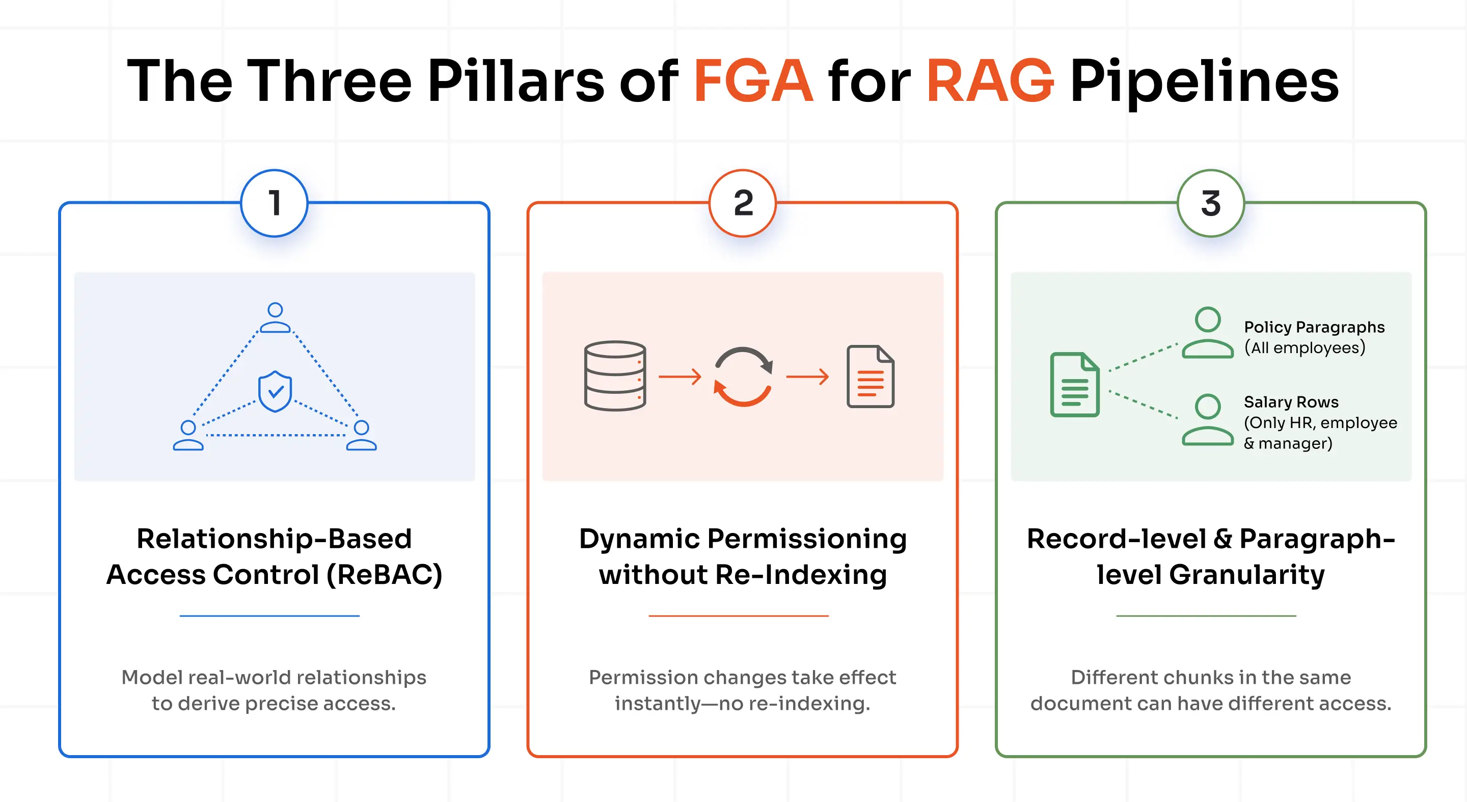 The Three Pillars of FGA for RAG Pipelines