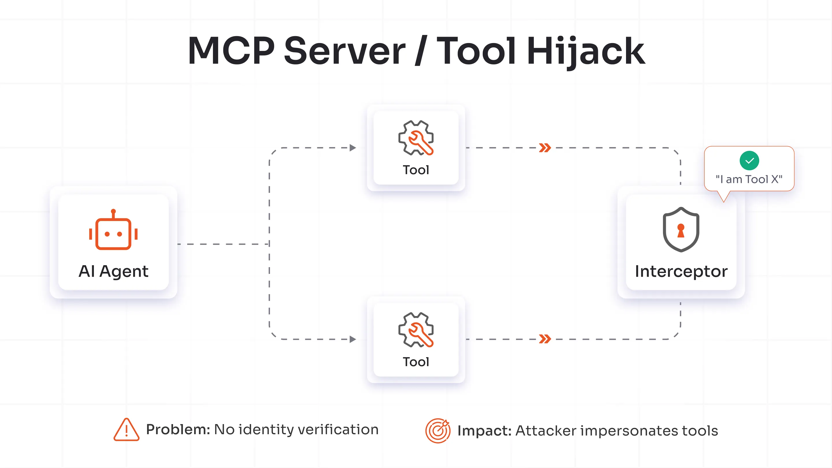 MCP Server or Tool Hijack