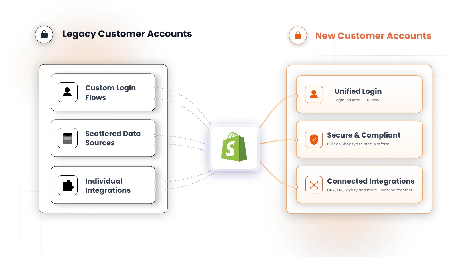 shopify-legacy-to-new-customer-accounts-migration