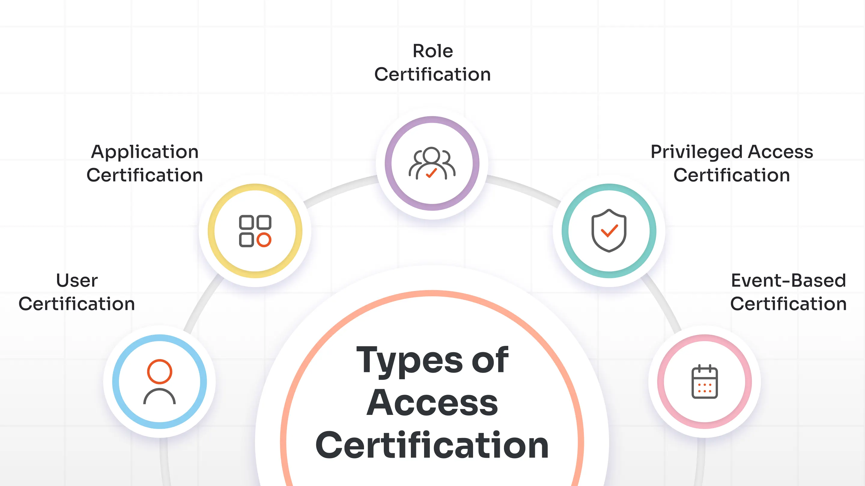 Types of Access Certification
