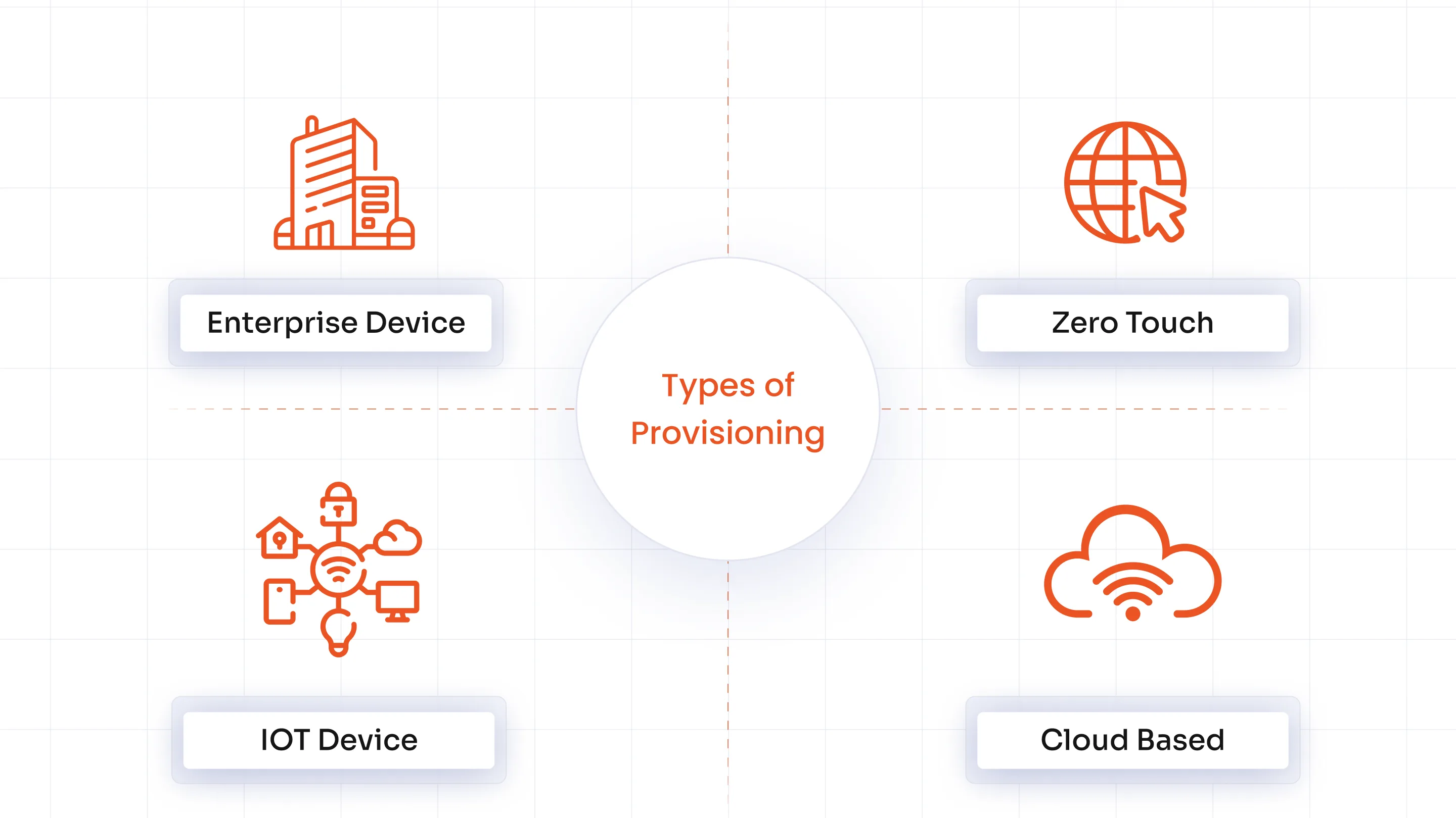 Type of Device Provisioning