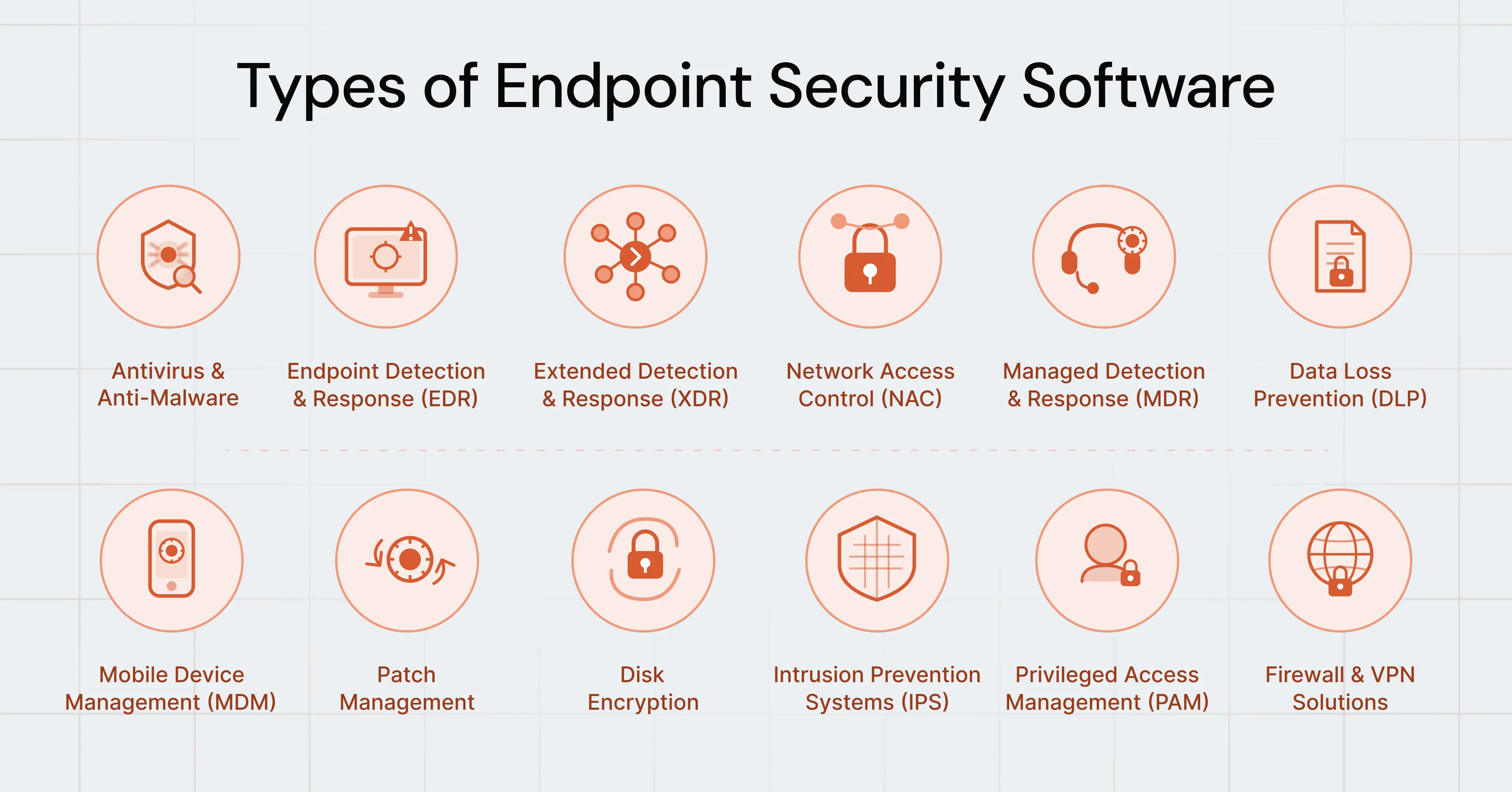 Types of Endpoint Security