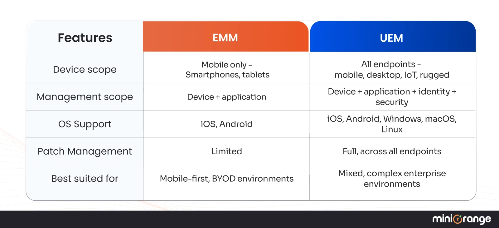 uem vs emm comparison