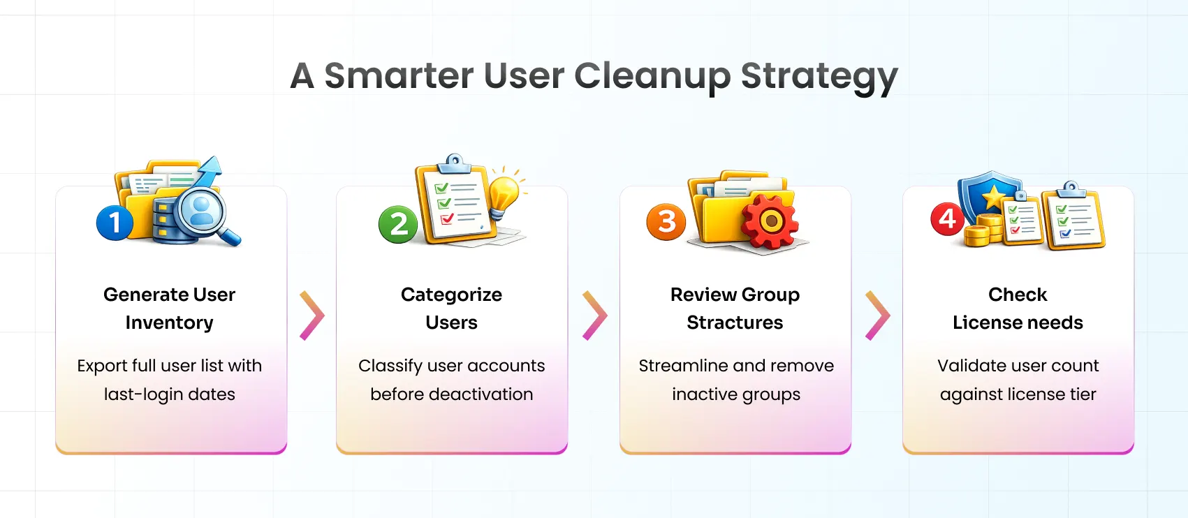 User Cleanup Strategies