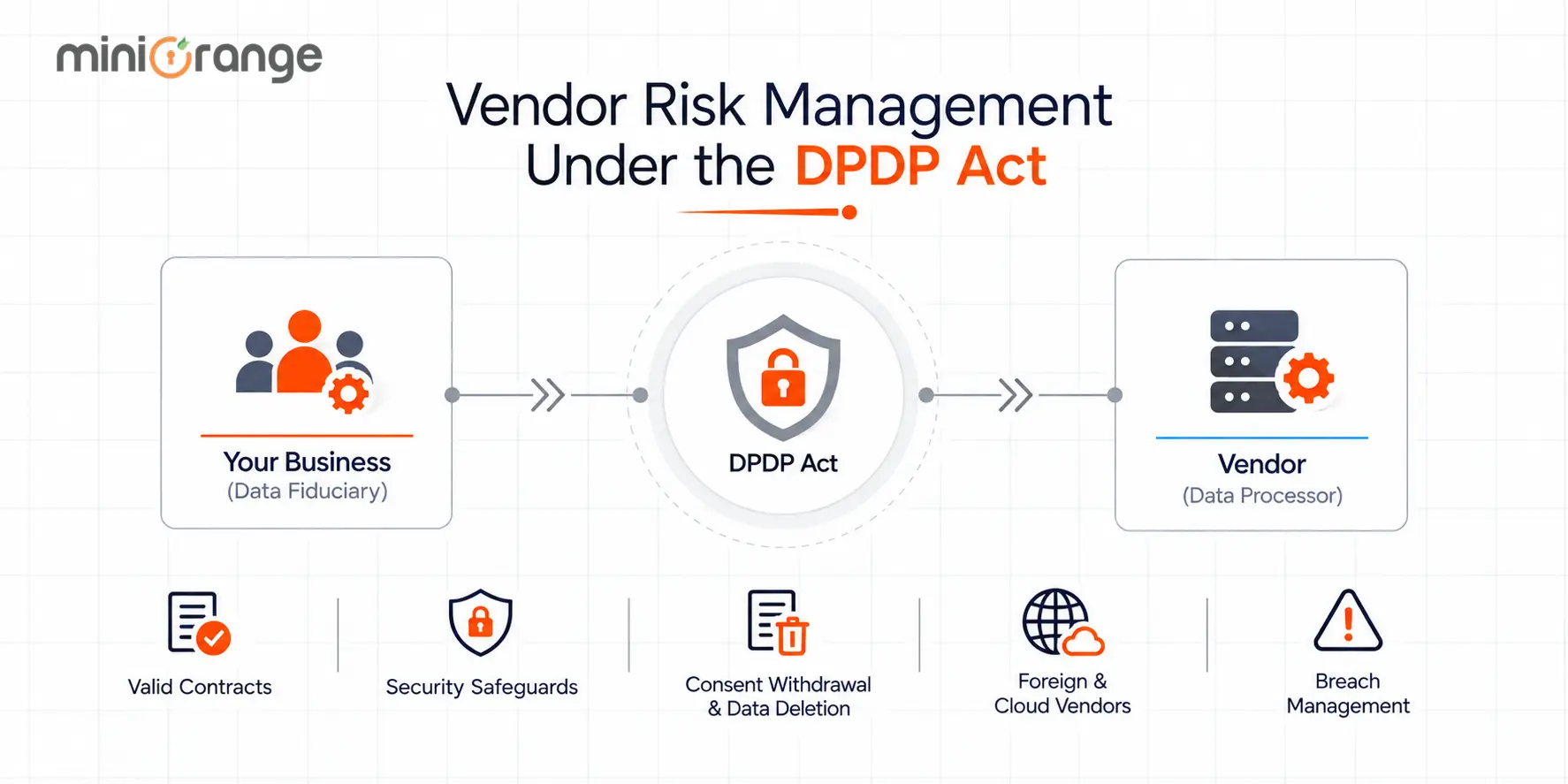 Vendor Risk Management Under the DPDP Act: What Businesses Must Get Right Before 2027