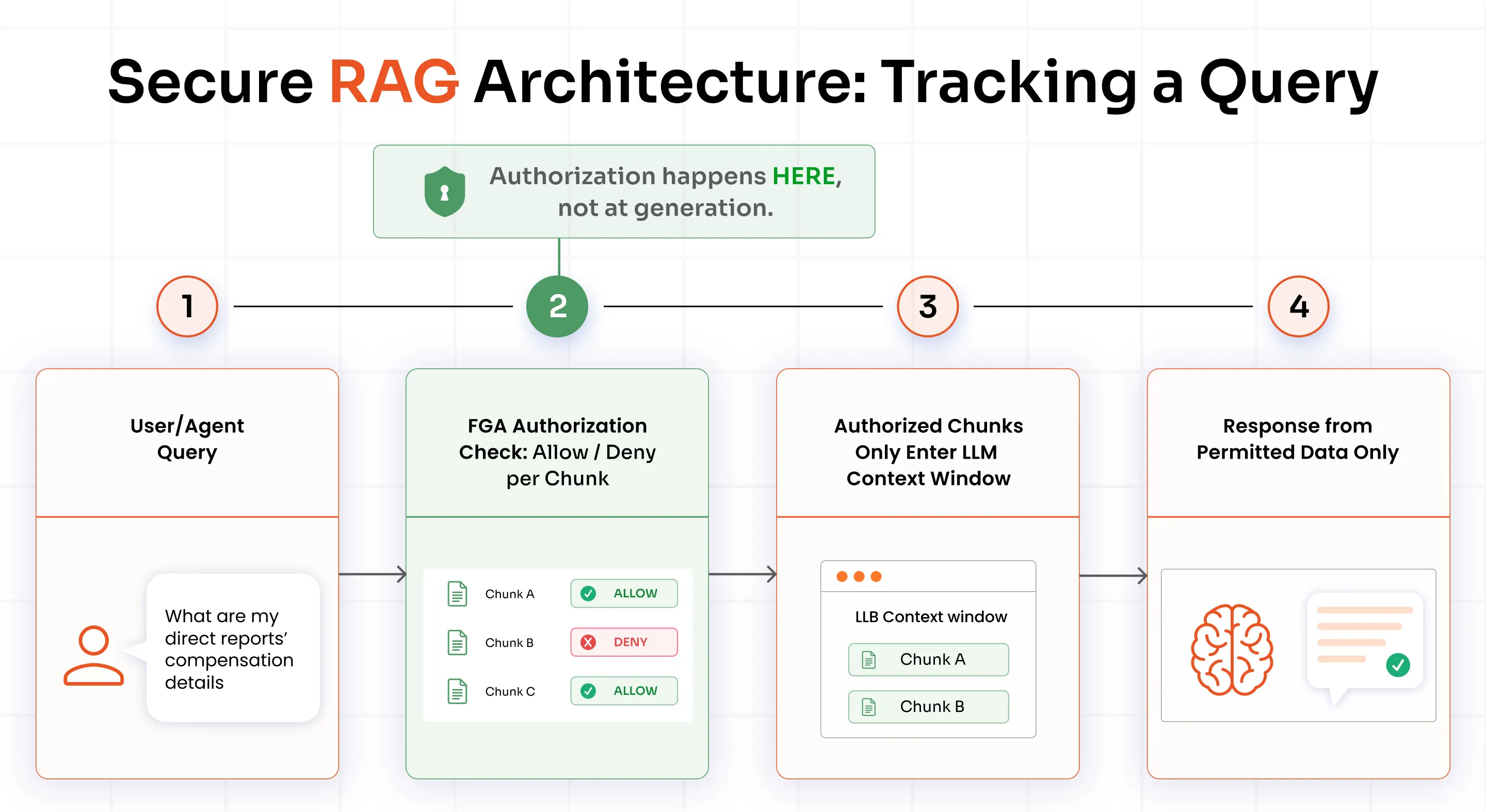 What a Secure RAG Architecture Looks Like End-to-End