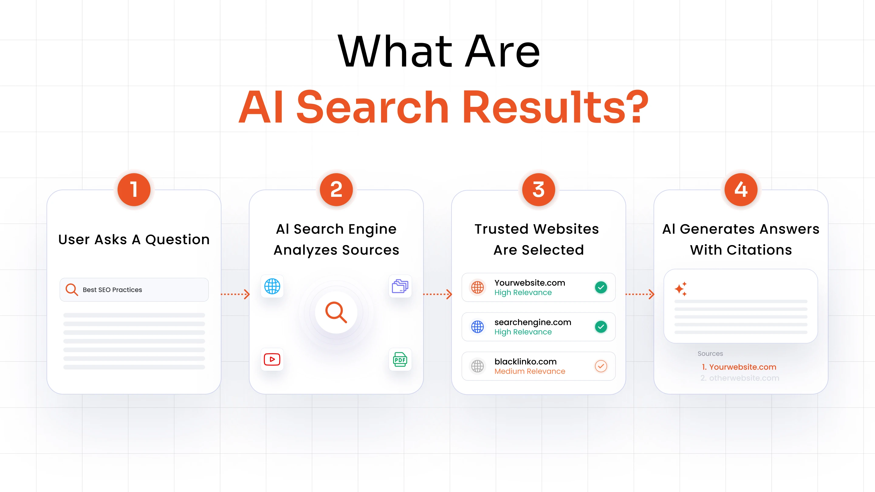 How AI search engines generate answers from trusted website sources