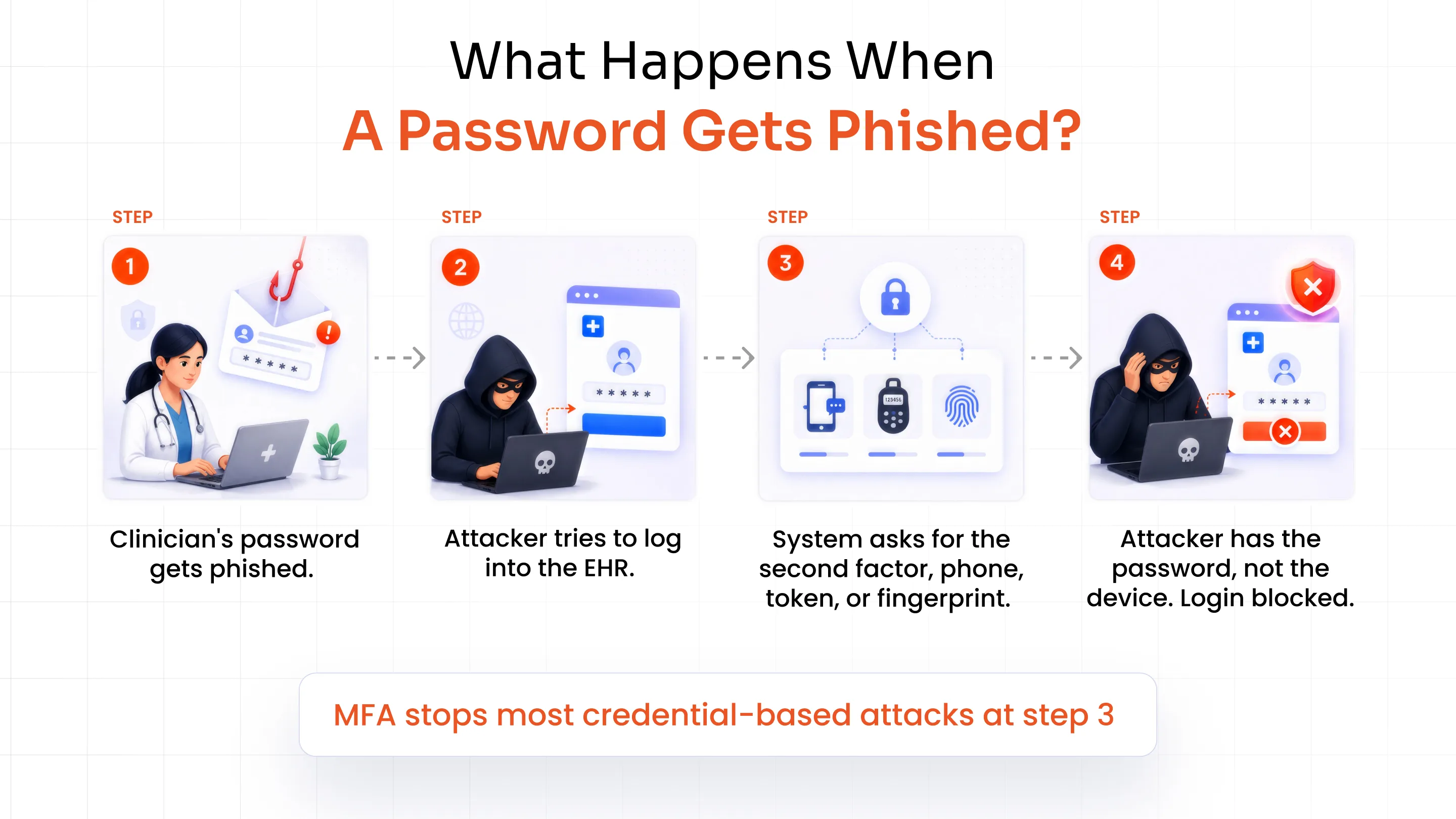 What happens when a password gets phished?