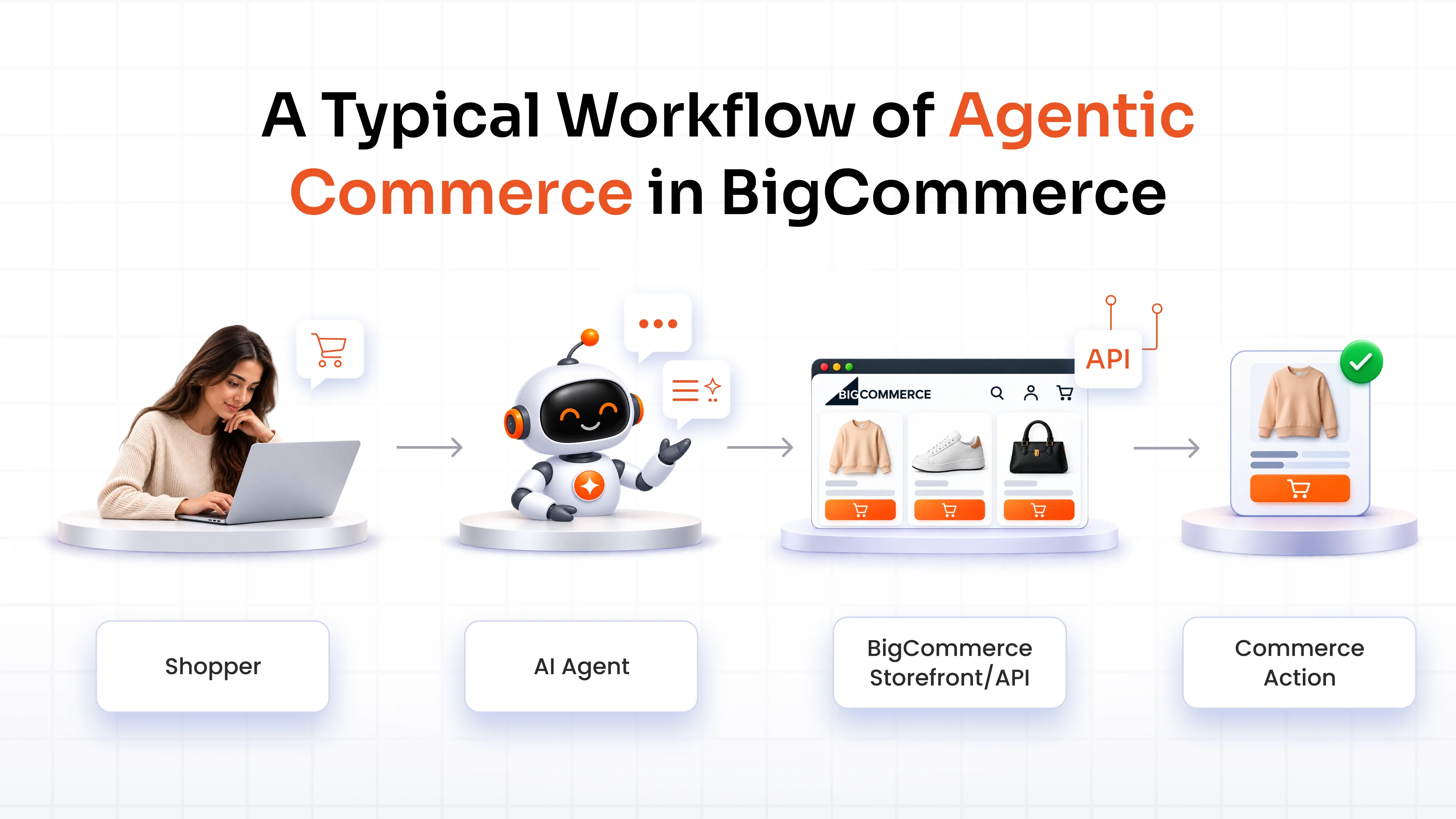 What Is Agentic Commerce in BigCommerce?