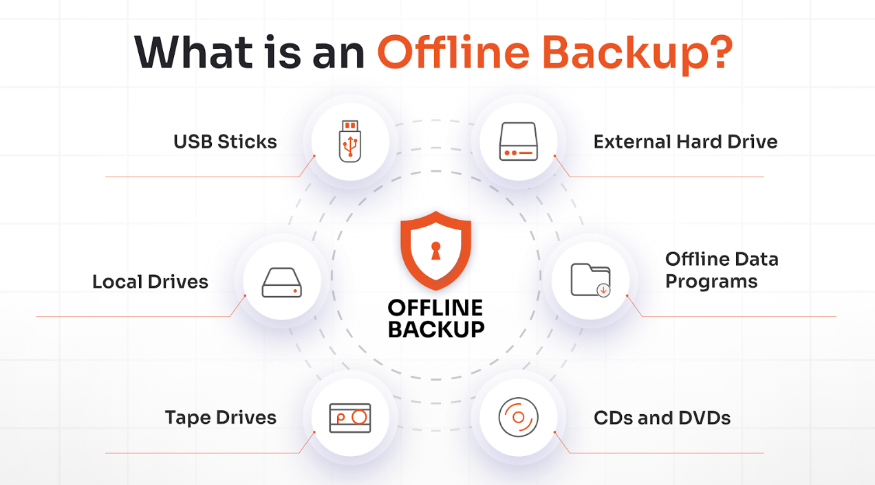 What is an Offline Backup?