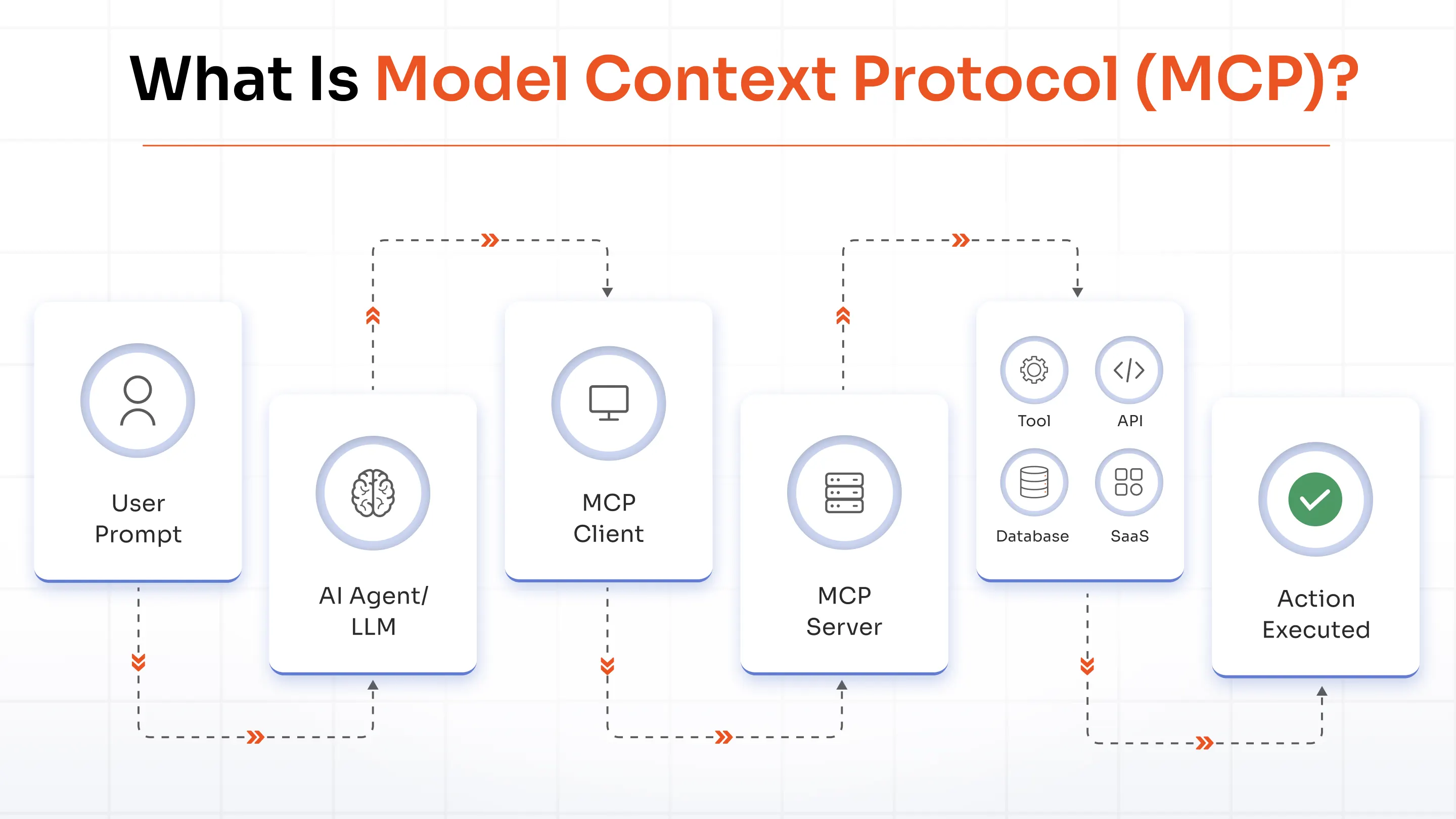 What is Model Context Protocol