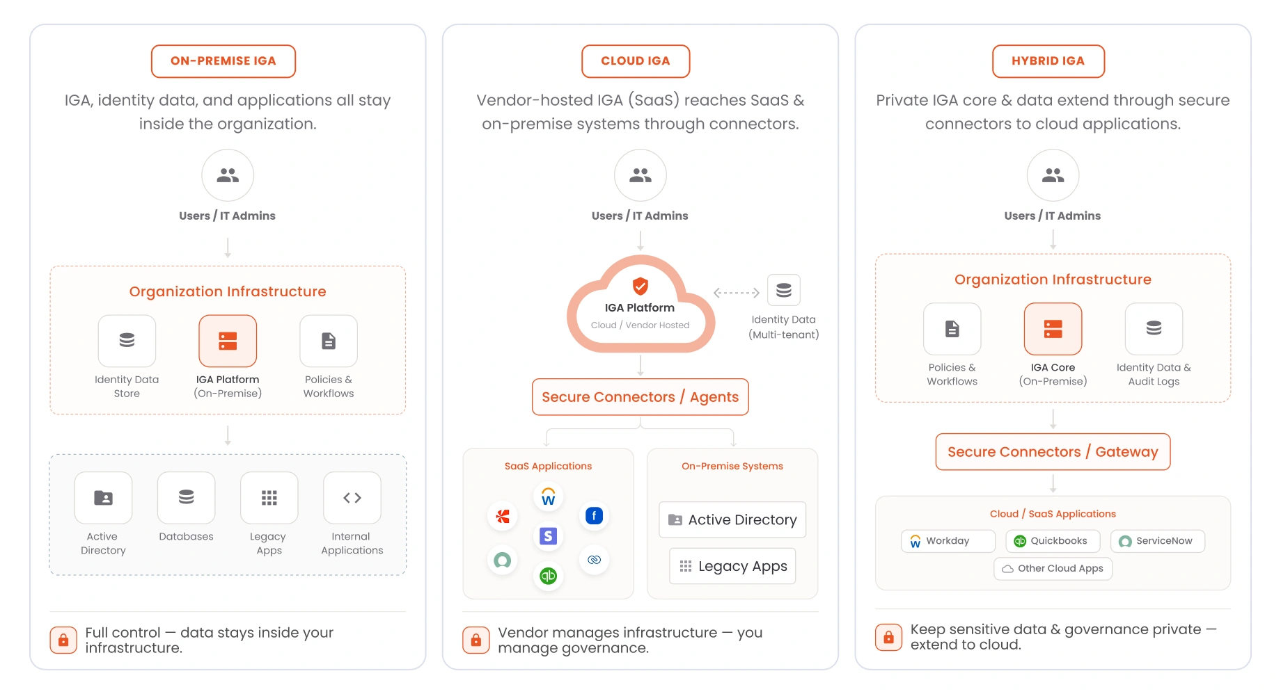 What Is On-Premise IGA and What Is Cloud IGA?