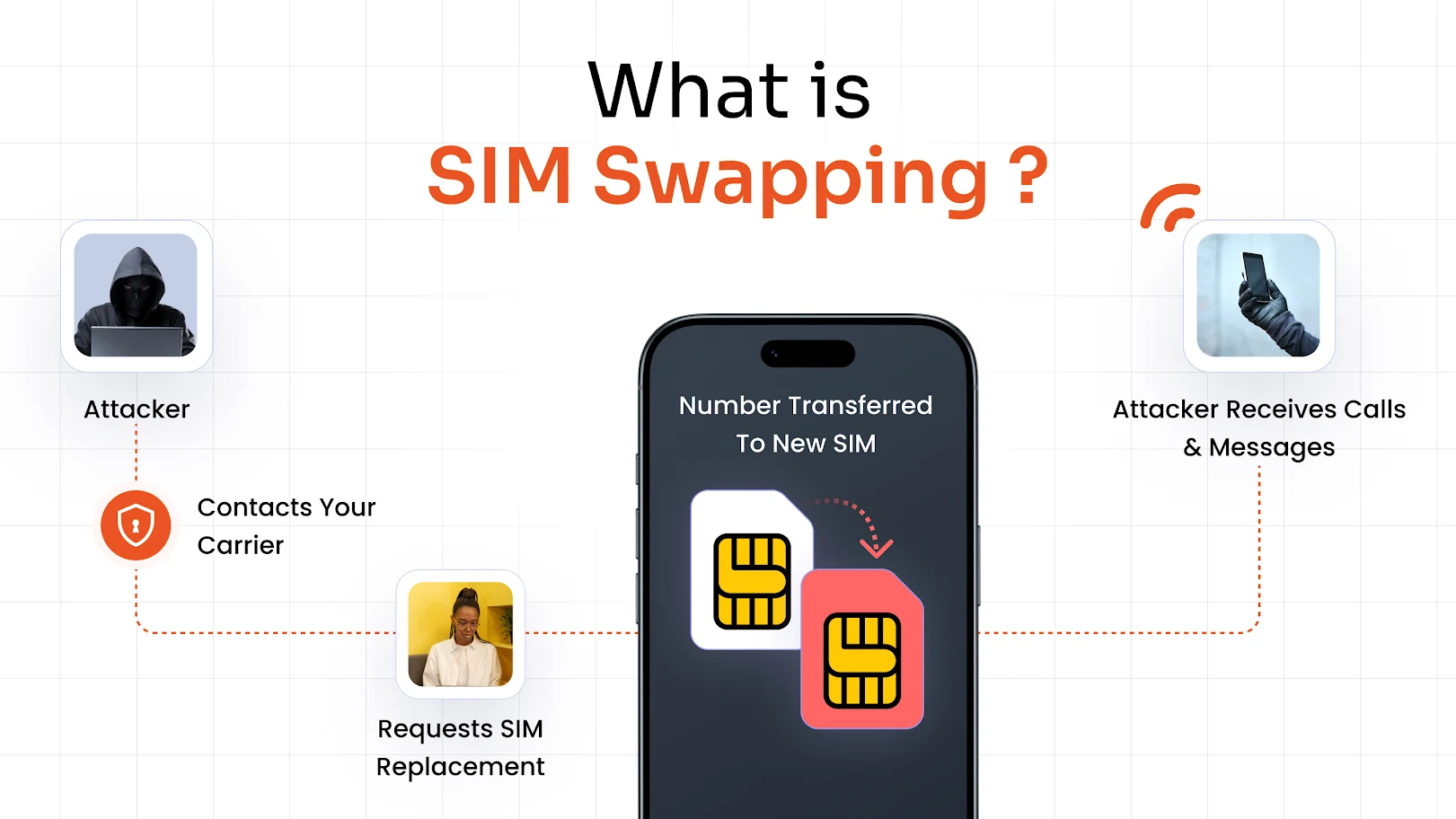 What is SIM Swapping?