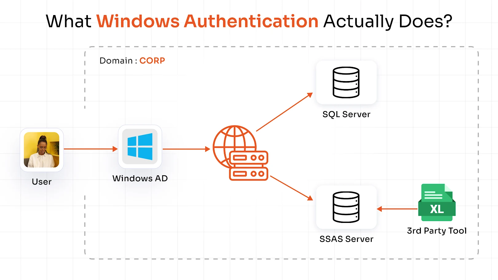 What windows Authentication Actually Does?