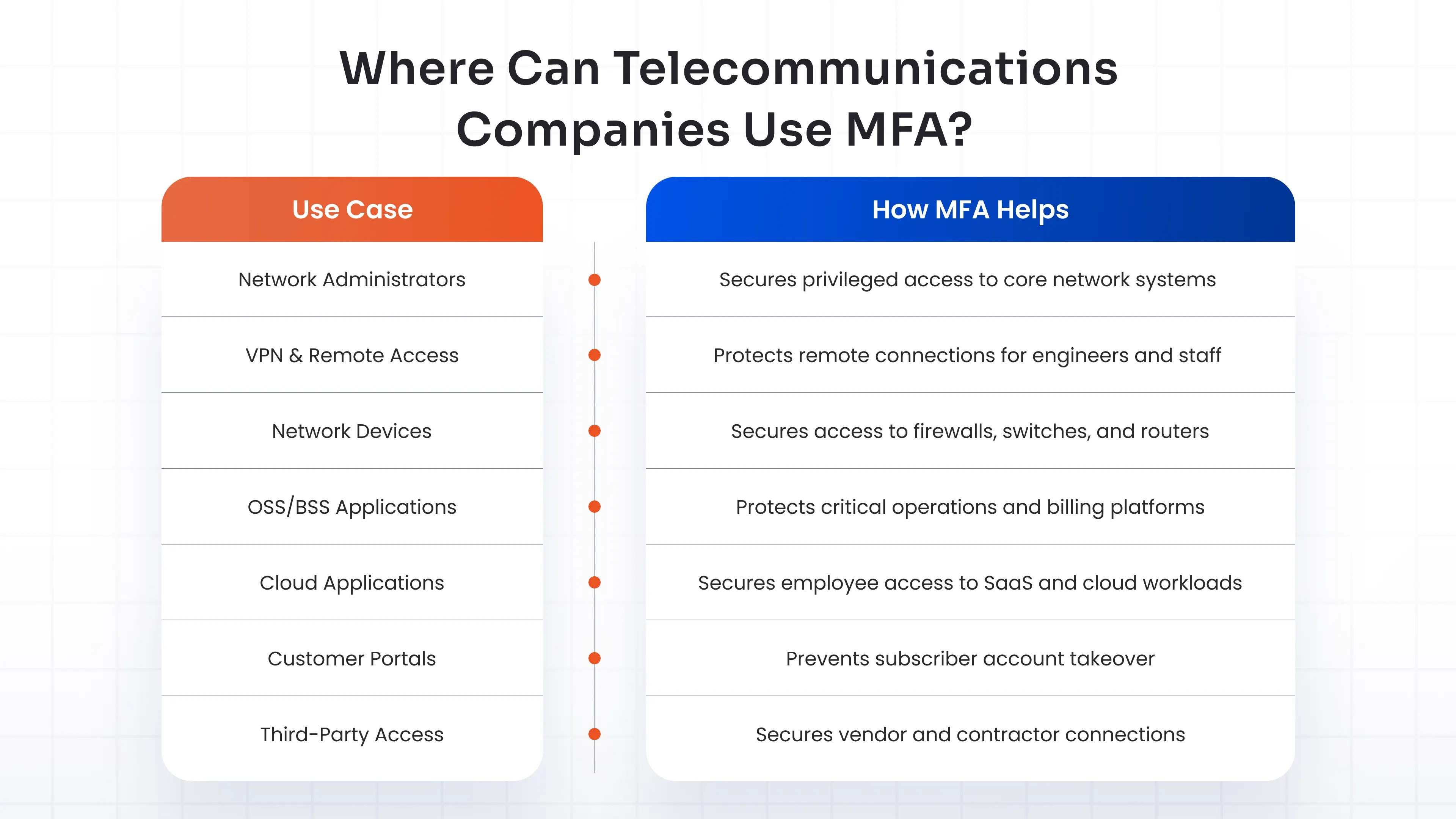 Where Can Telecommunications Companies Use MFA?