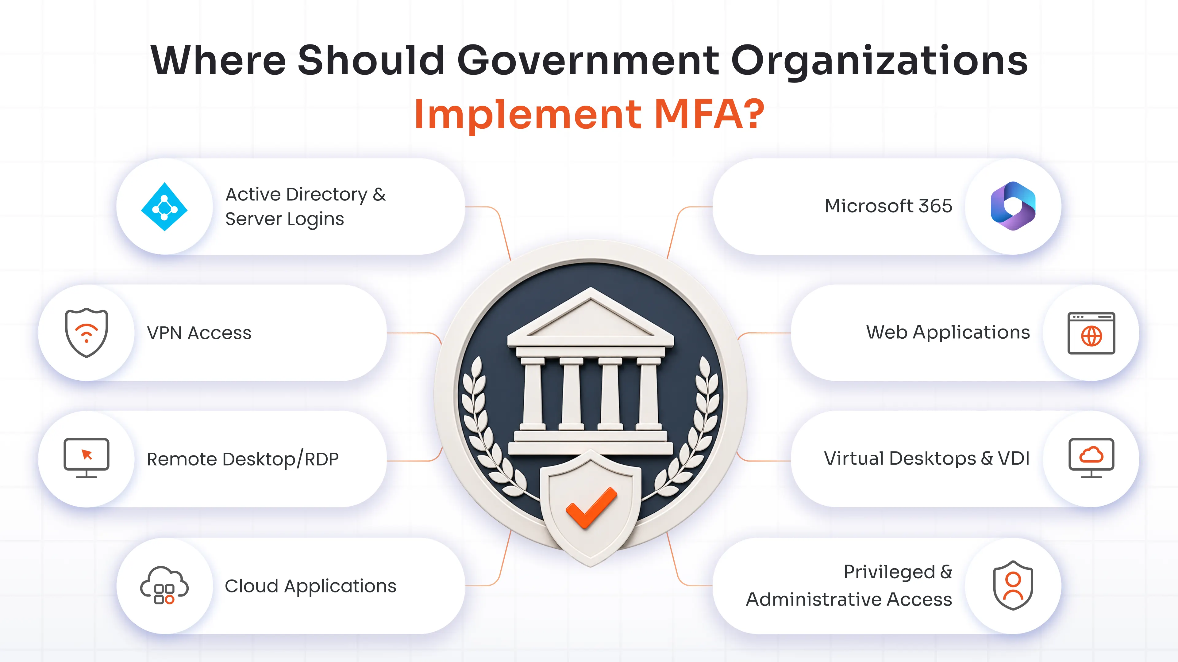 Where Should Government Organizations Implement MFA?