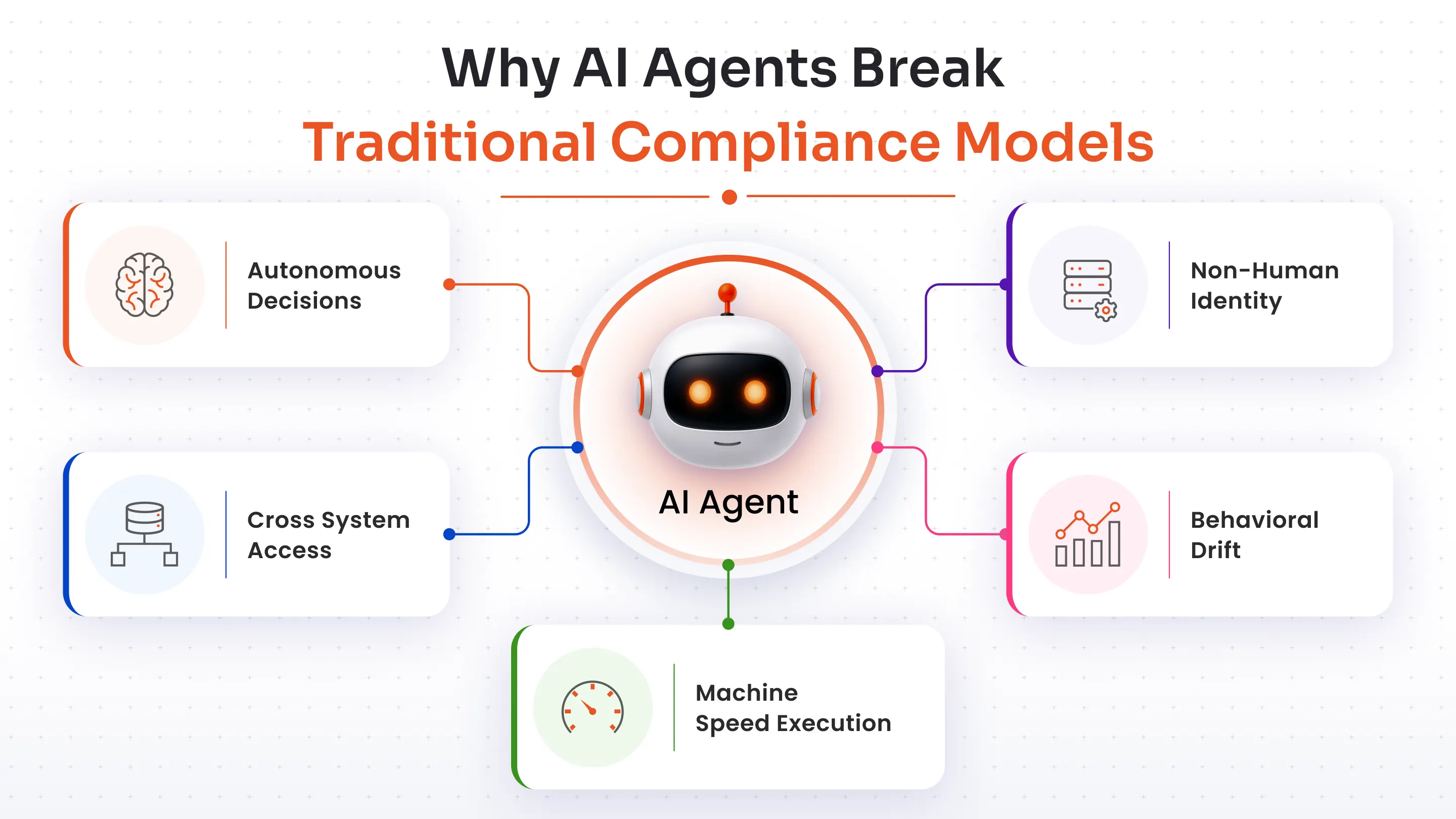 Why do AI agents create compliance