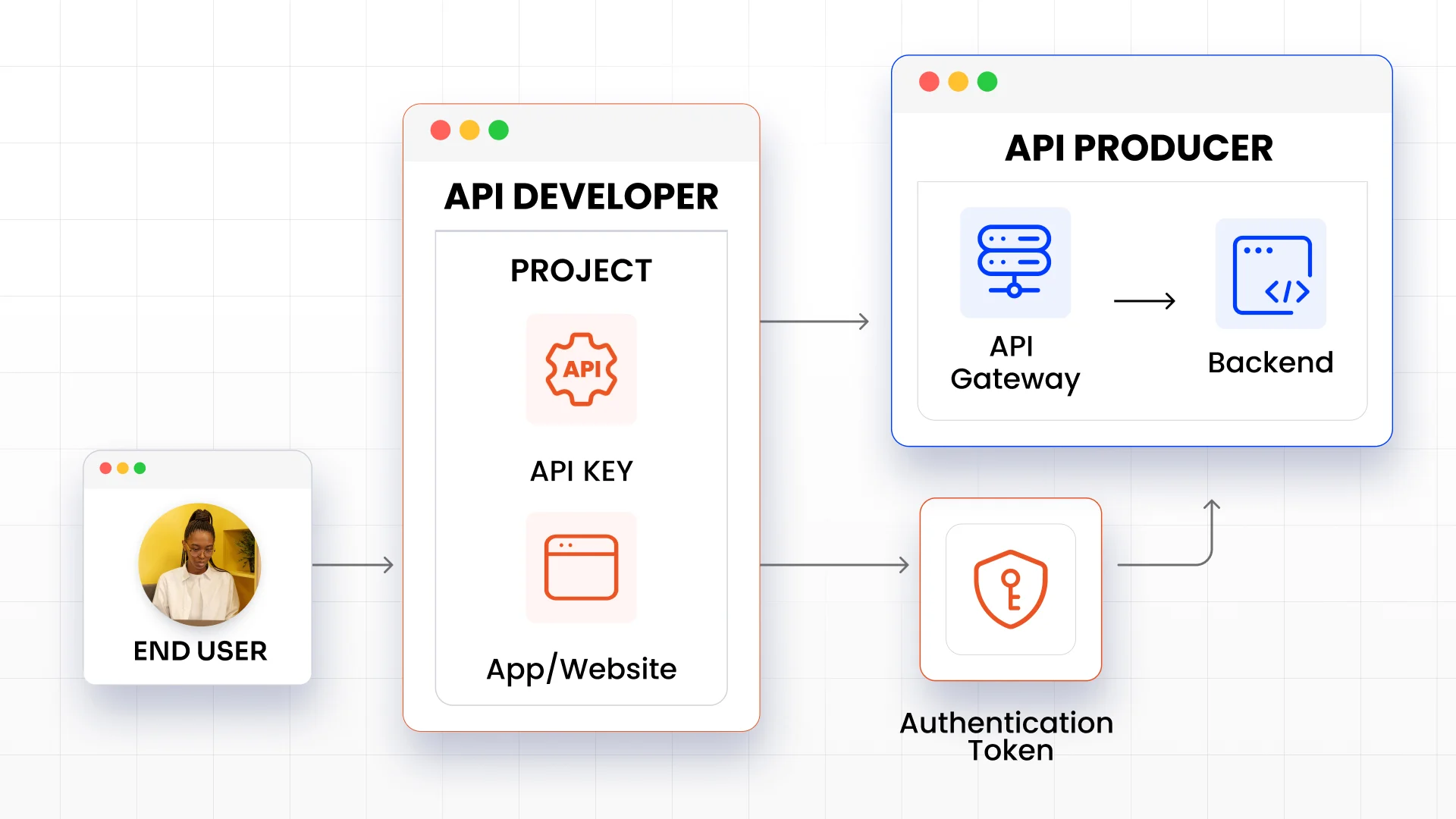 Why do AI Agents Need Secure API Authentication?