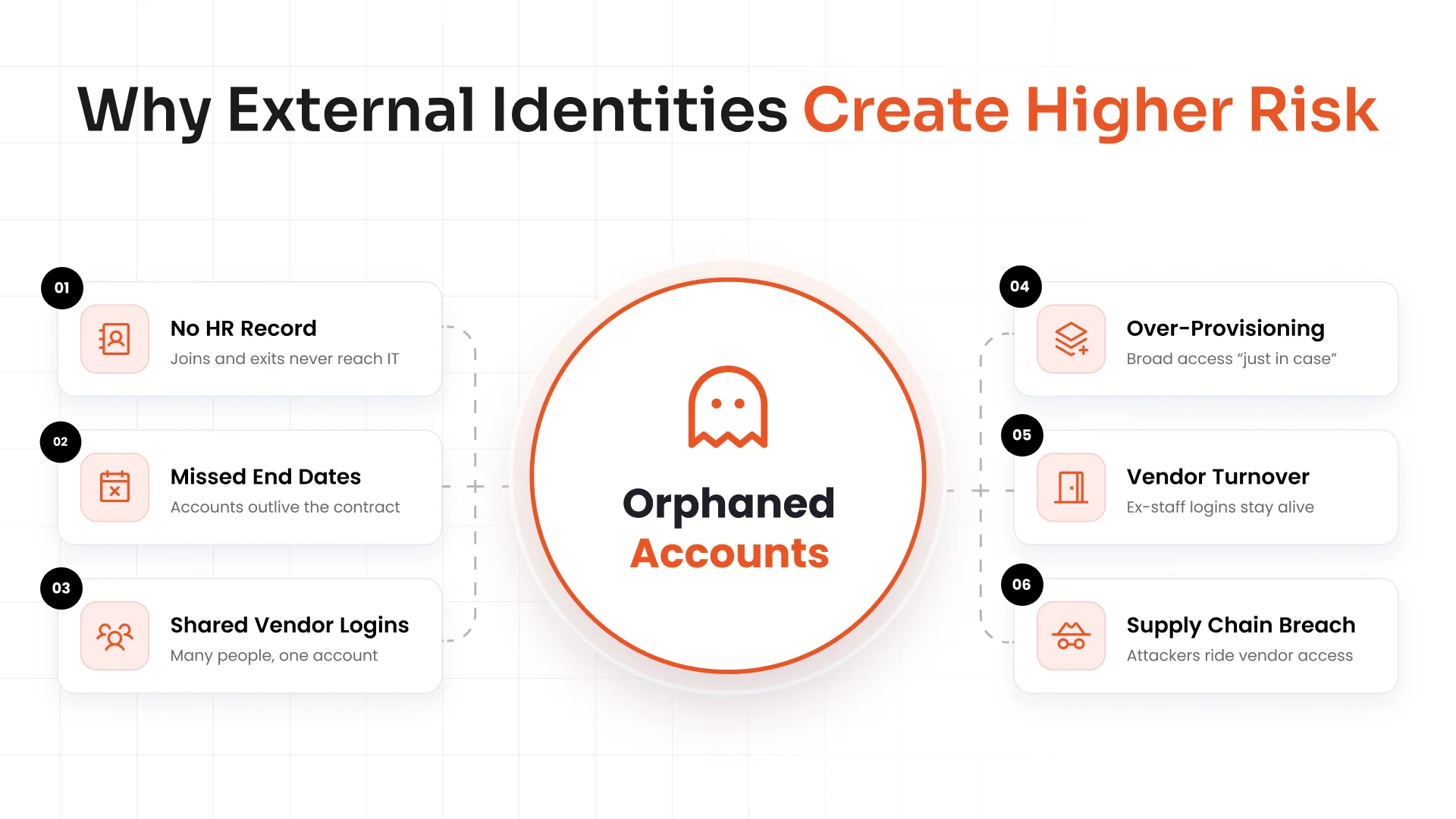 Why external identities create higher risk