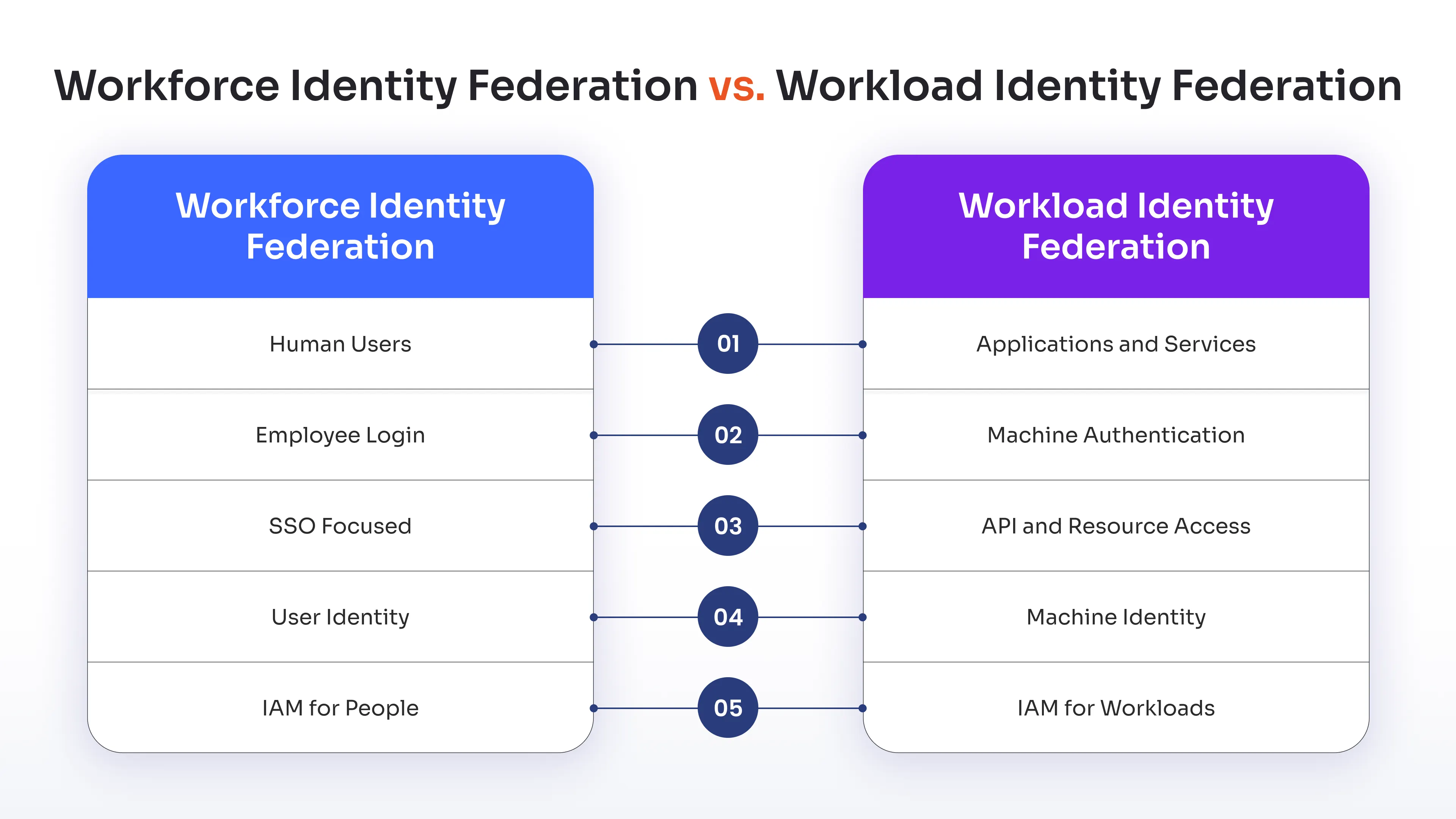 Workforce Identity Federation vs. Workload Identity Federation