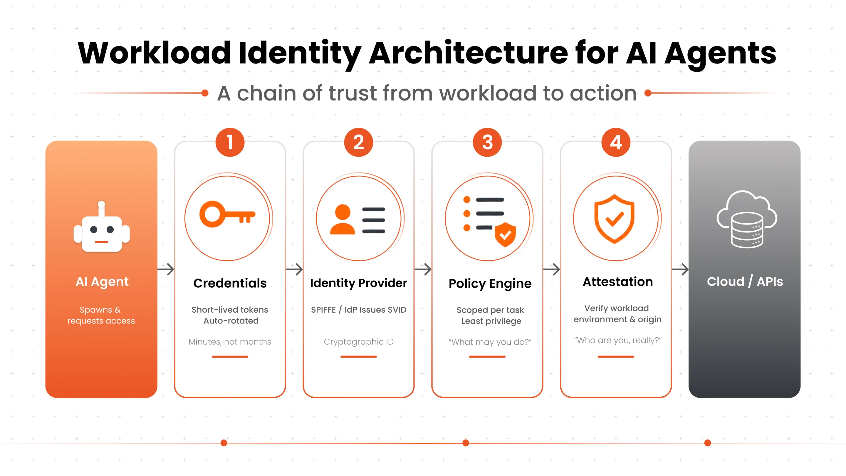 Components of a Workload Identity Architecture