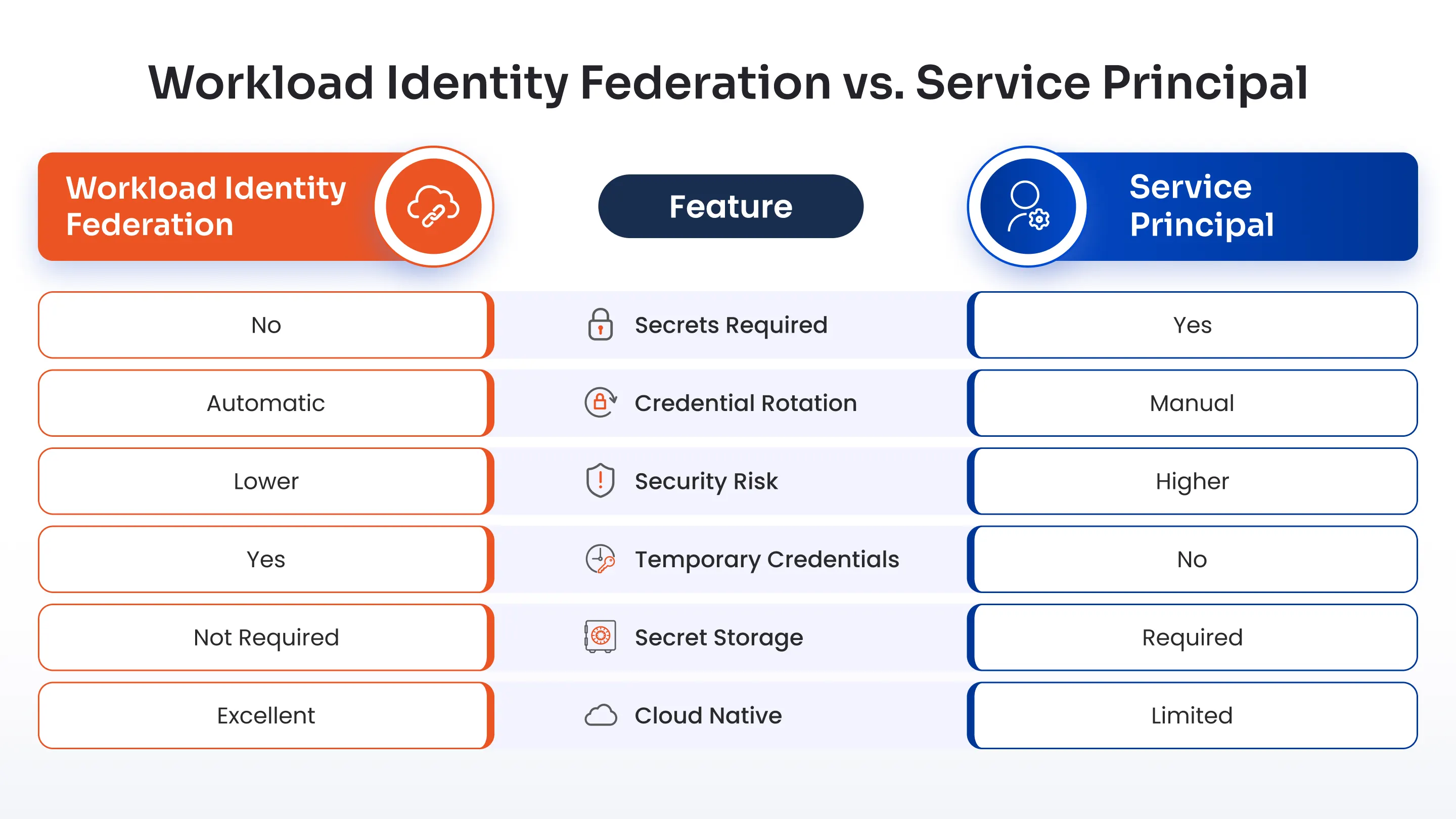 Workload Identity Federation vs. Service Principal