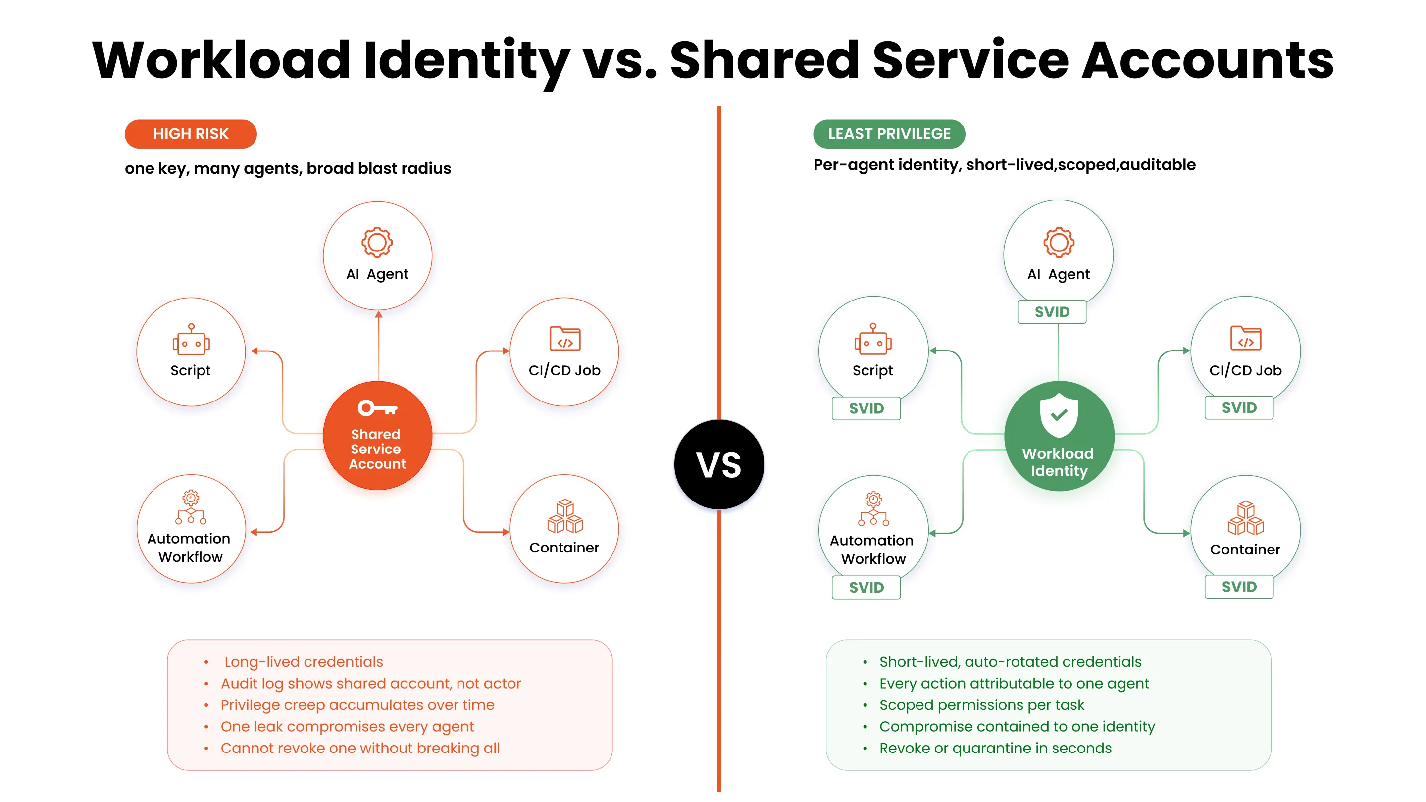 Workload Identity vs. Shared Service Accounts