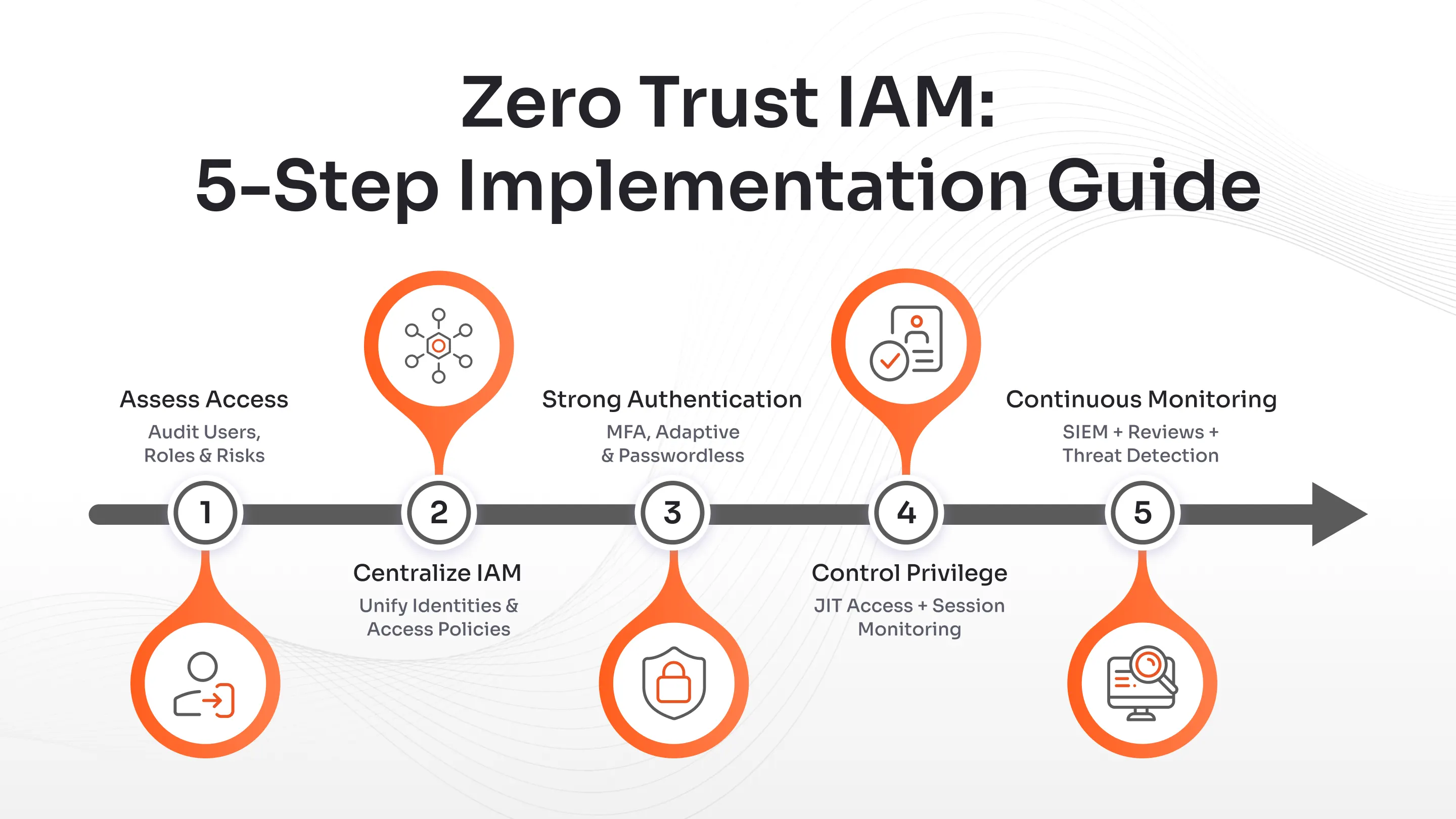Step-by-Step Guide to Implementing Zero Trust IAM