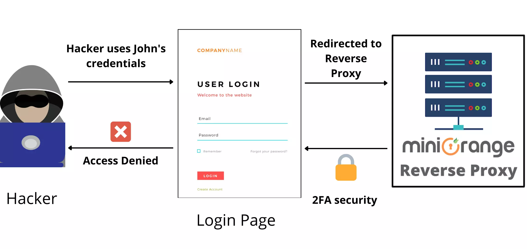 MFA Flow with Reverse Proxy