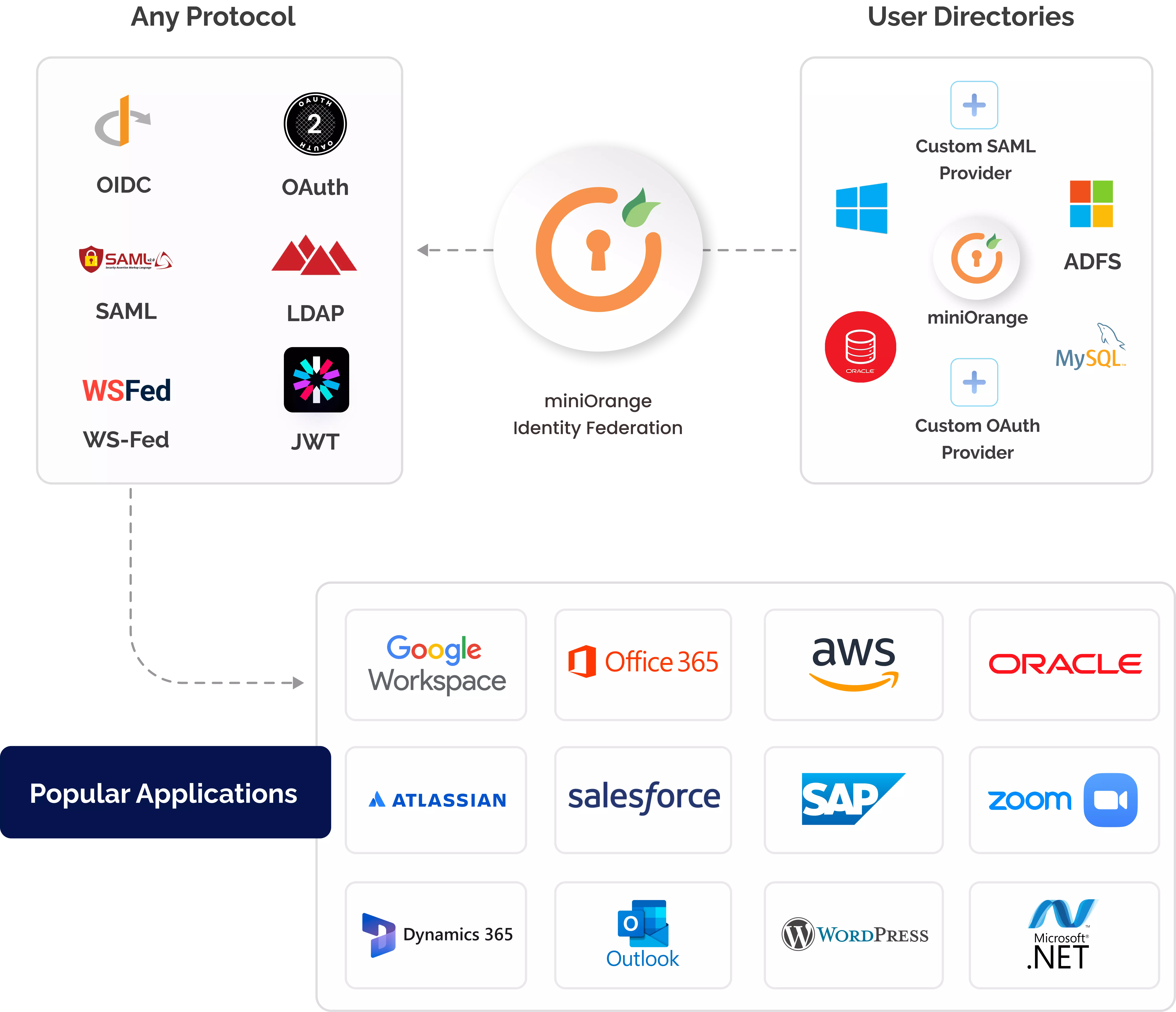 Two-Factor Authentication (2FA) Solutions for Web & SAAS Apps