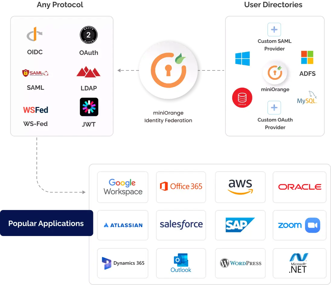 miniOrange Identity Federation provides MFA Security for all SaaS apps