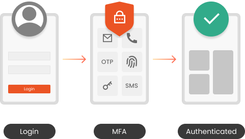 MFA - Multi-Factor Authentication Security