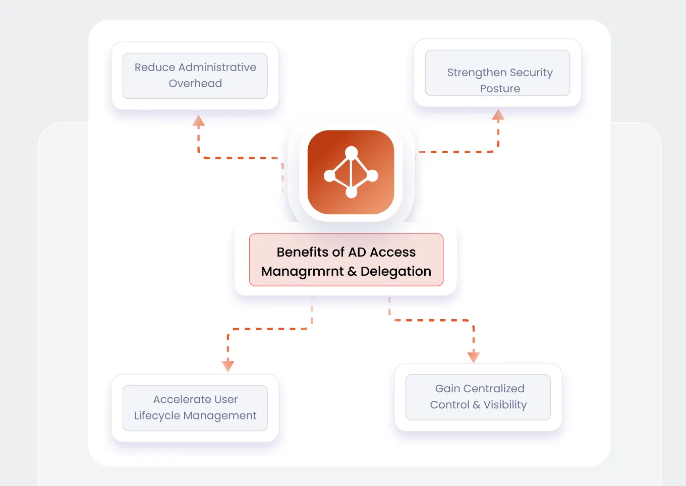 Benefits of Active Directory Access Management and Delegation