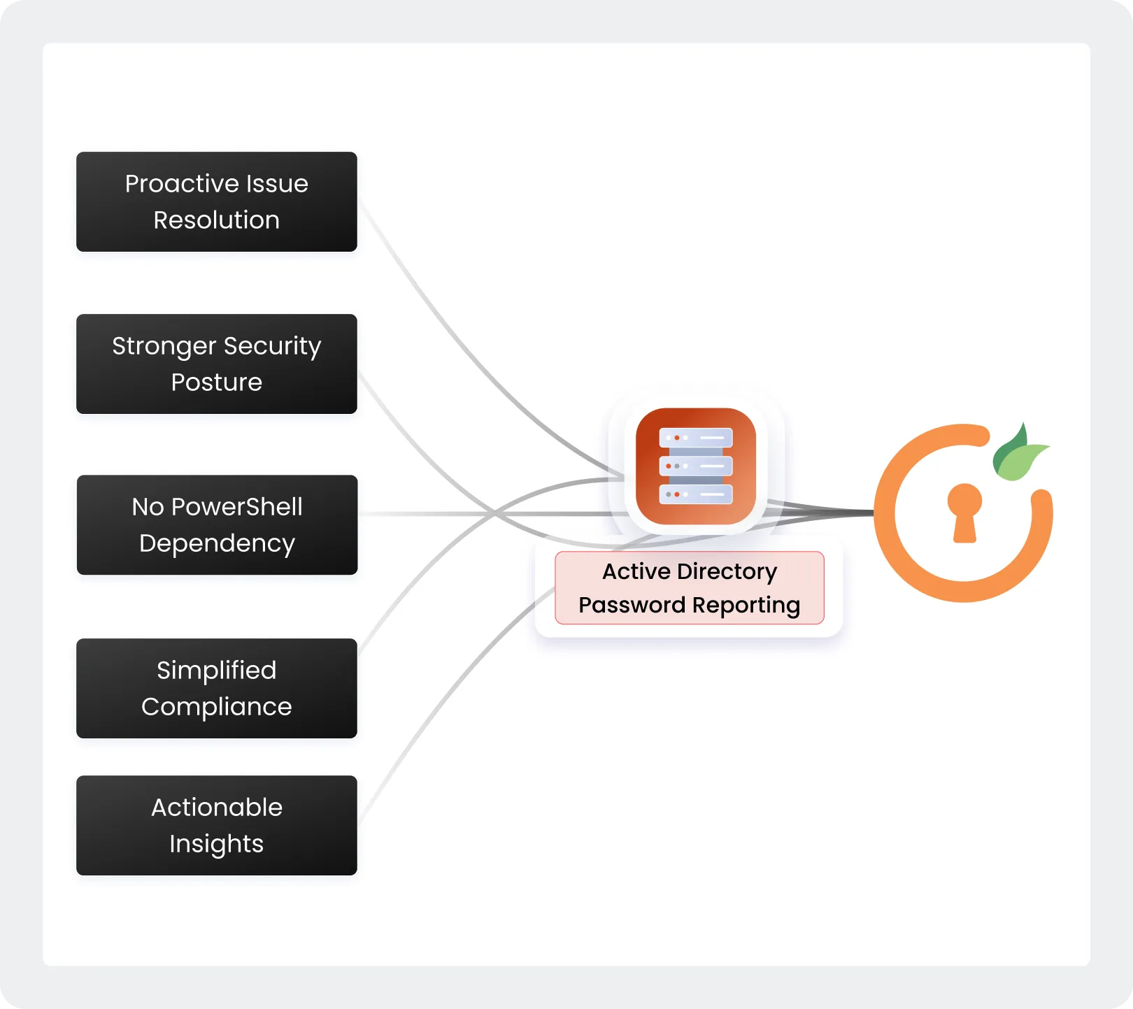 Benefits of Active Directory Password Reporting tool