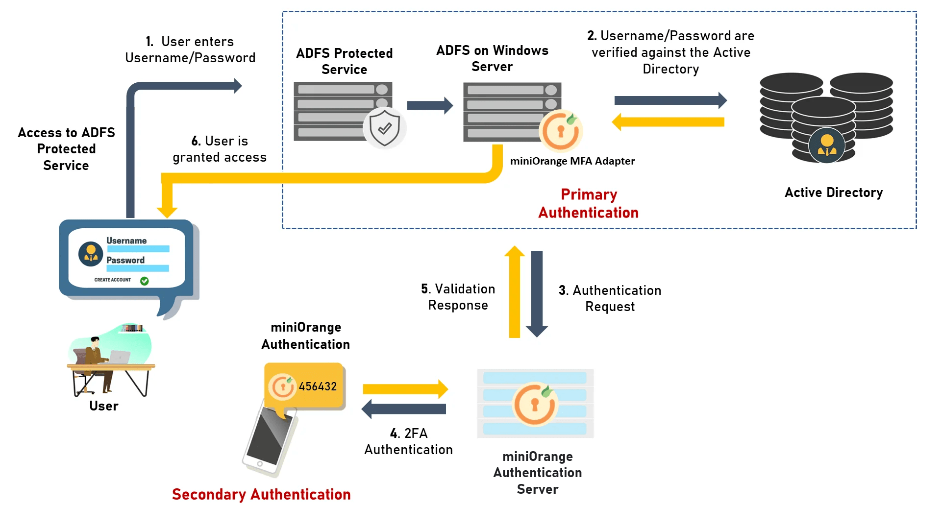 ADFS MFA Multi-Factor authentication