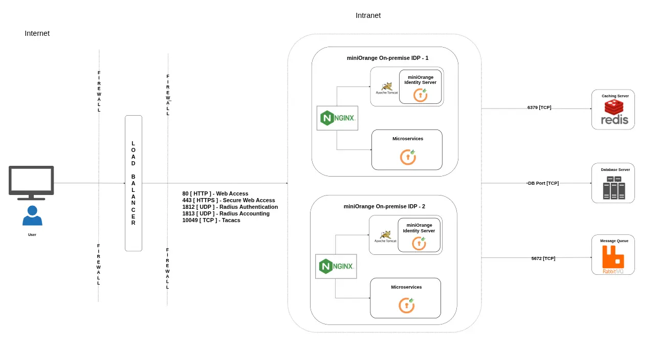 High Availability Architecture