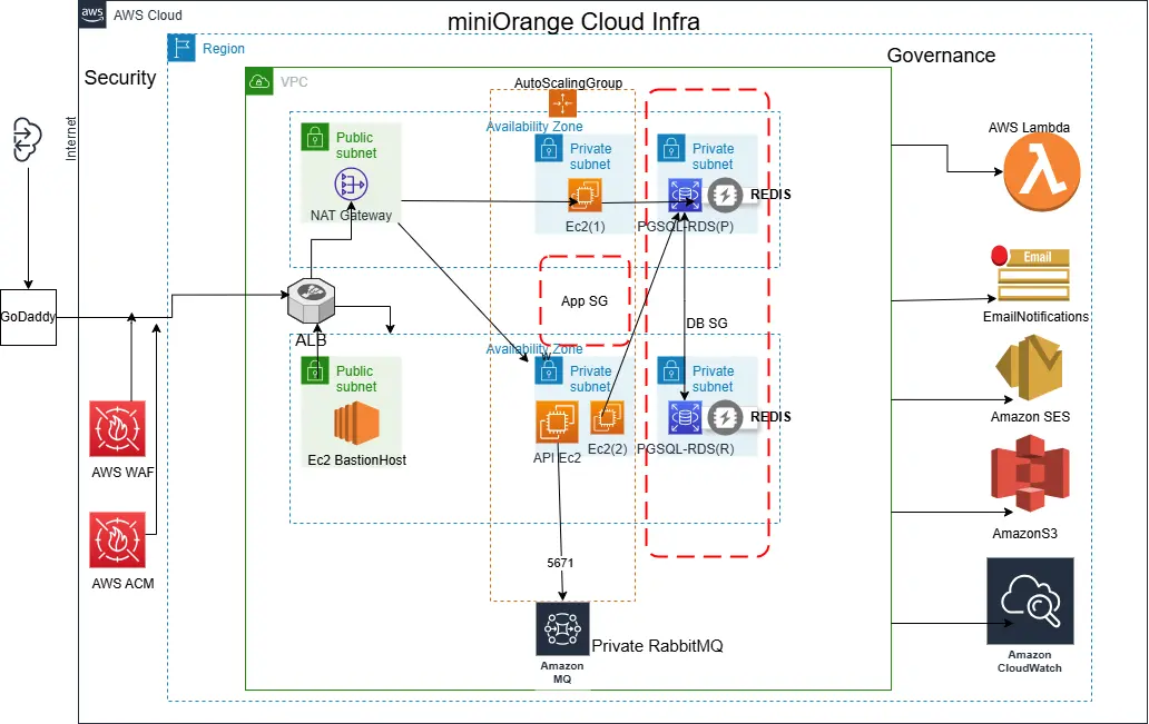 AWS Cloud Architecture