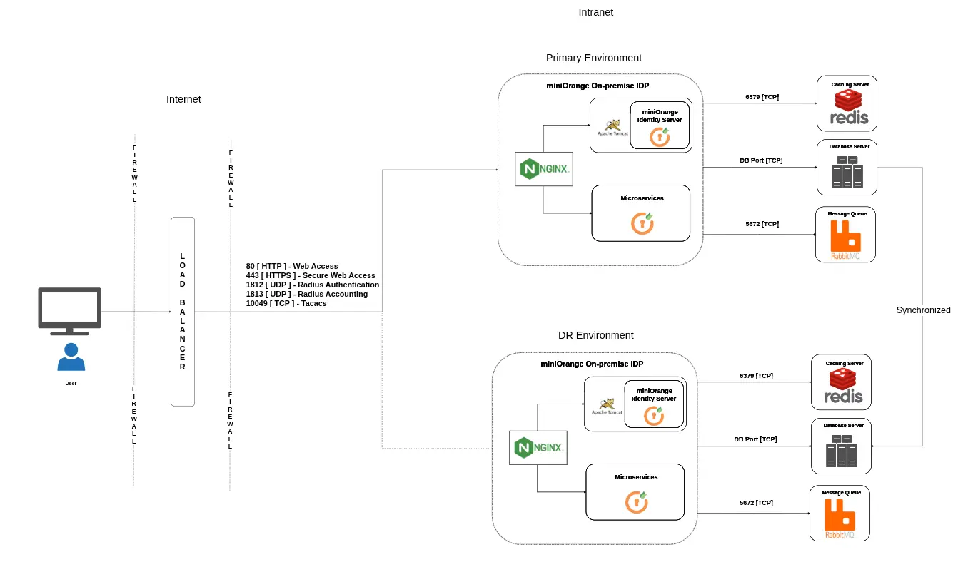 Standalone with Disaster Recovery Architecture