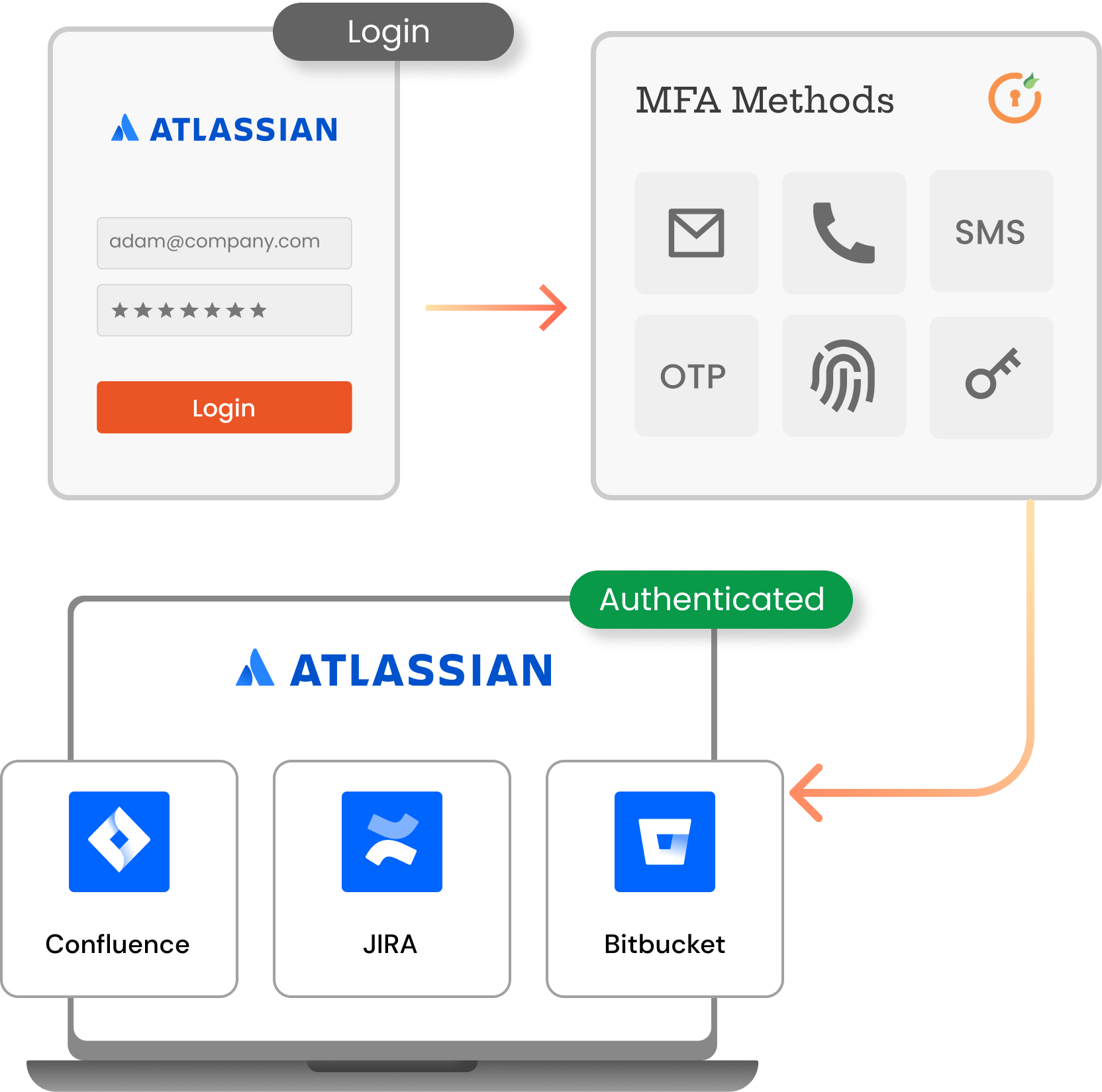 Atlassian Access MFA