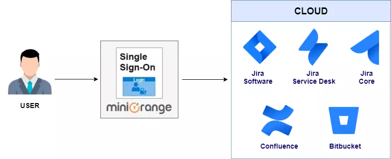 Atlassian Access SSO