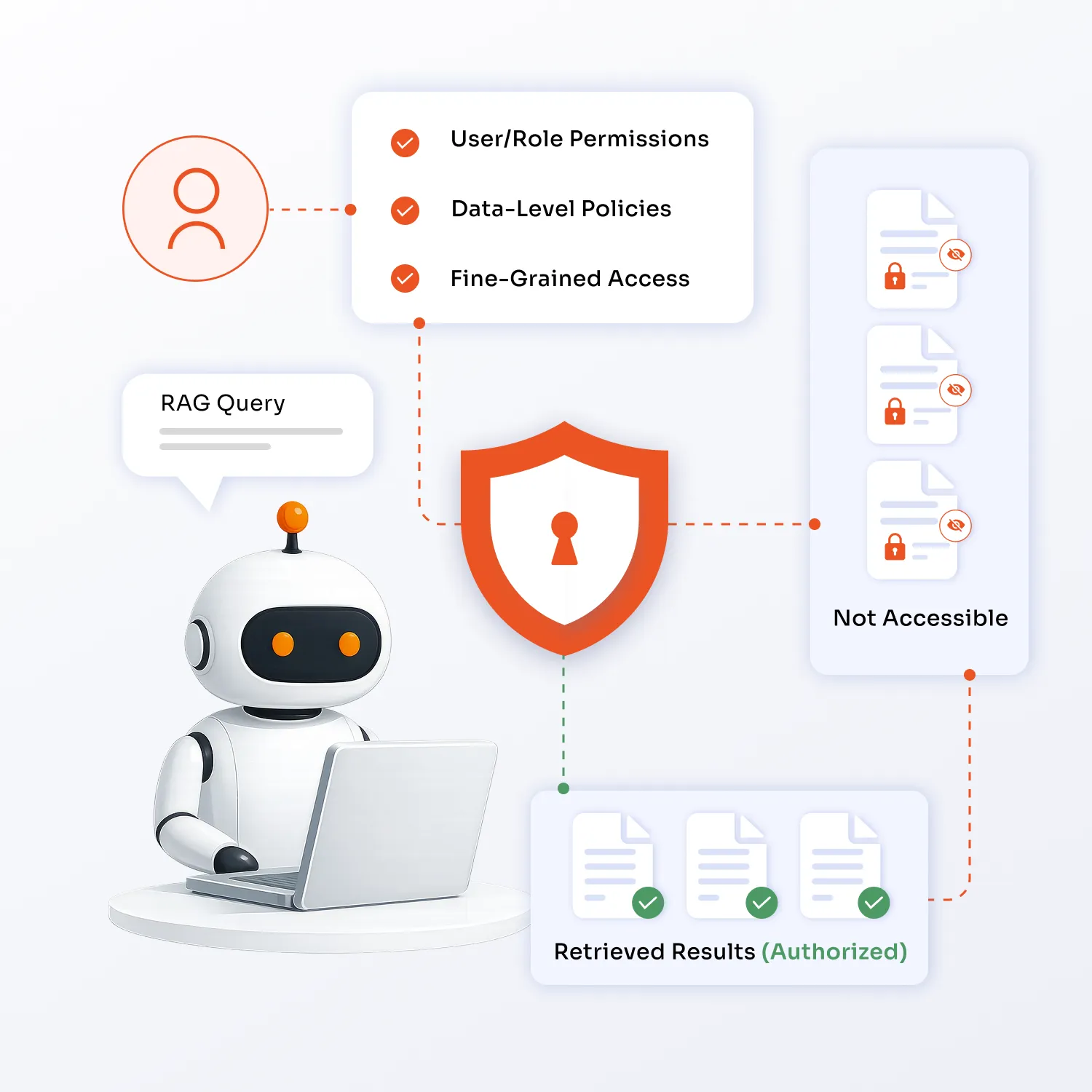 Ai Agent Authentication and Authorization FGA RGA