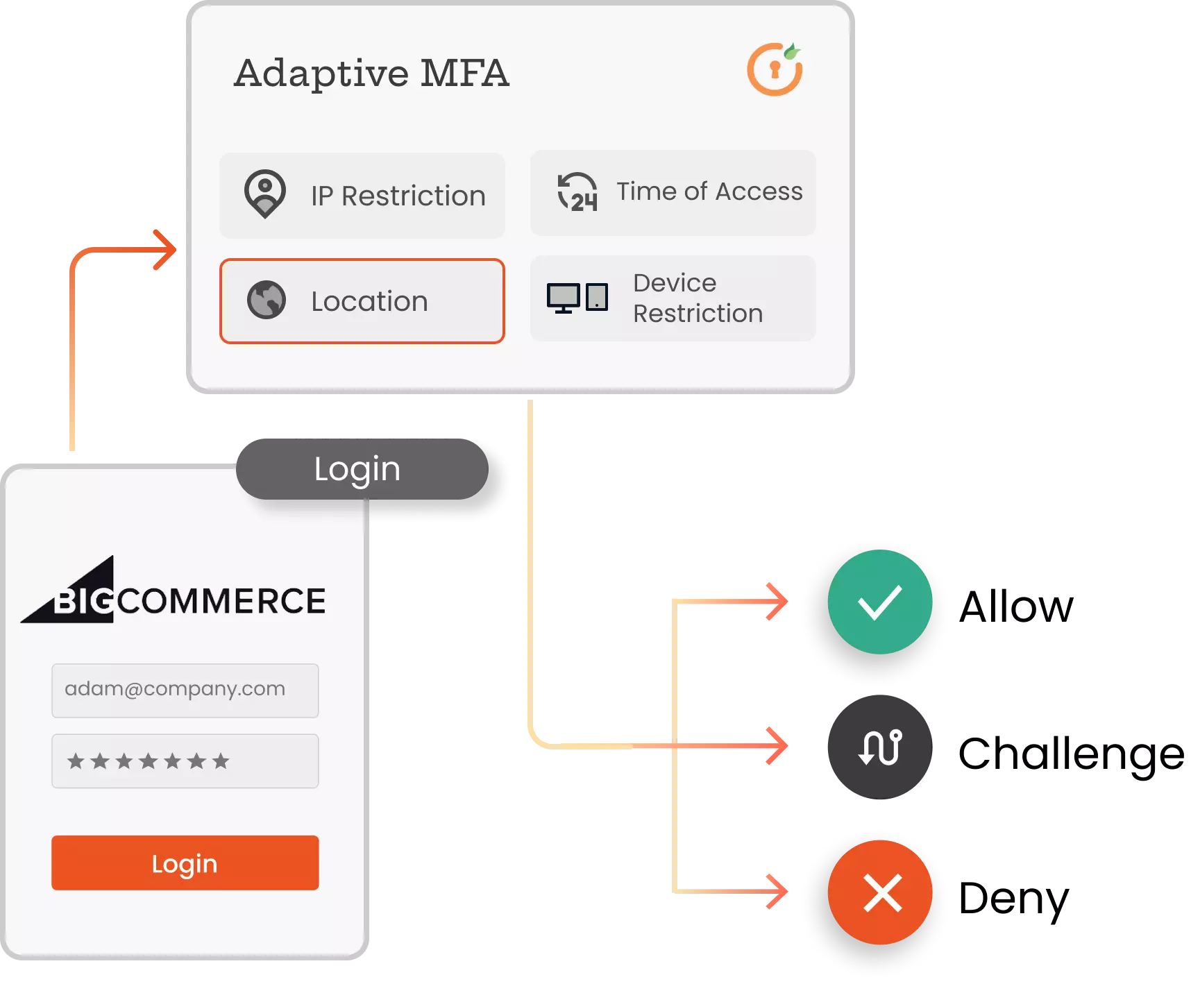 BigCommerce Adaptive Authentication