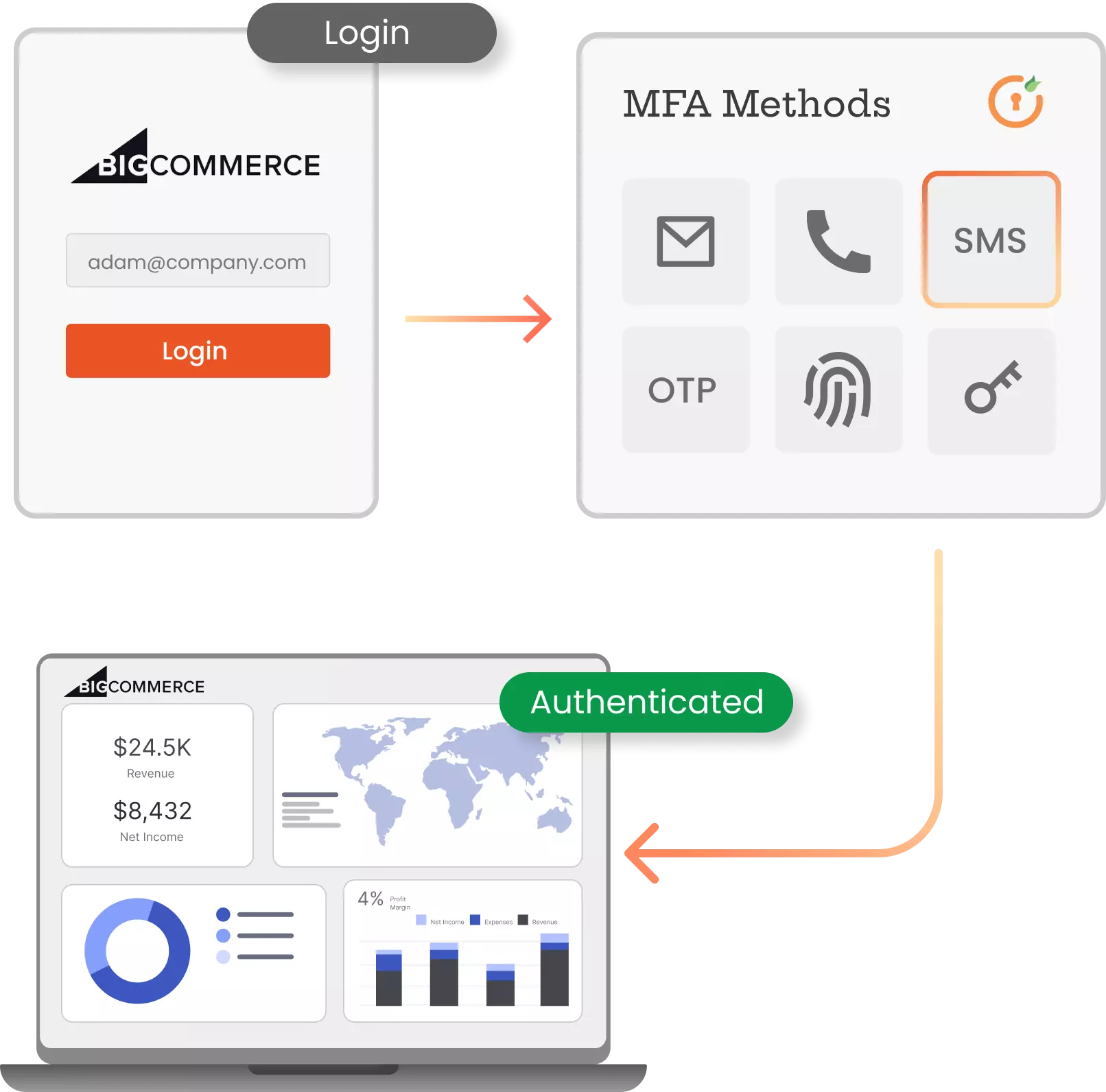 BigCommerce MFA Security