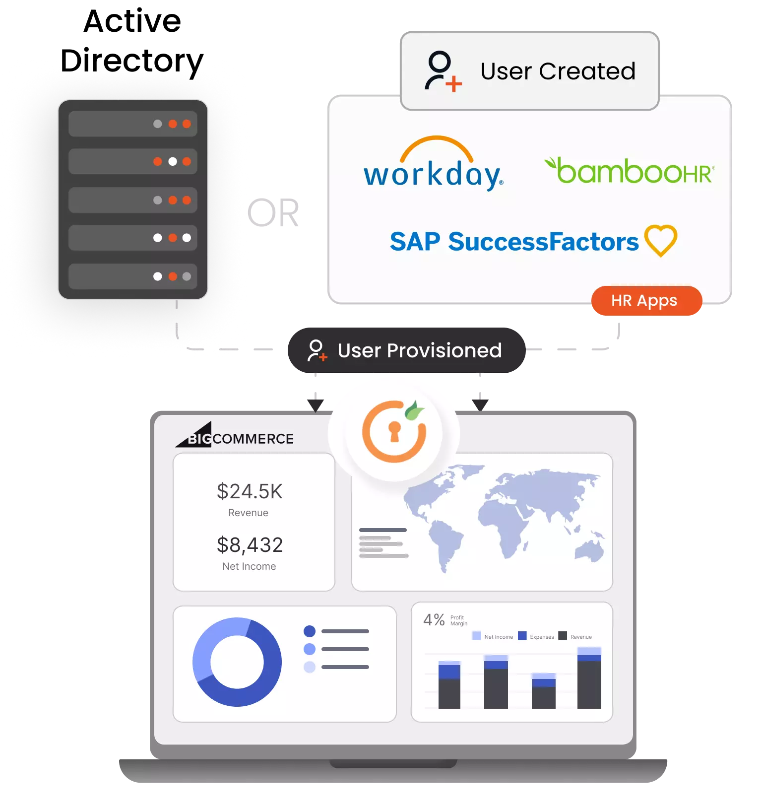 BigCommerce Provisioning
