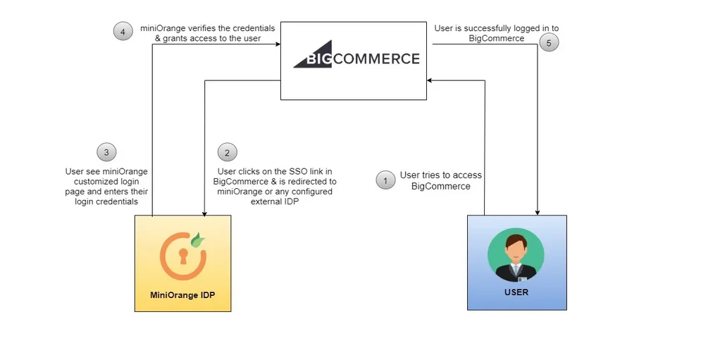 Single Sign-On (SSO) di BigCommerce: miniOrange come provider di identità.